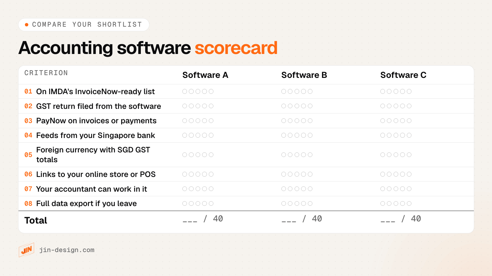 Scorecard for comparing three accounting software options in Singapore on InvoiceNow, GST filing, PayNow, bank feeds, foreign currency, online store links, accountant access and data export