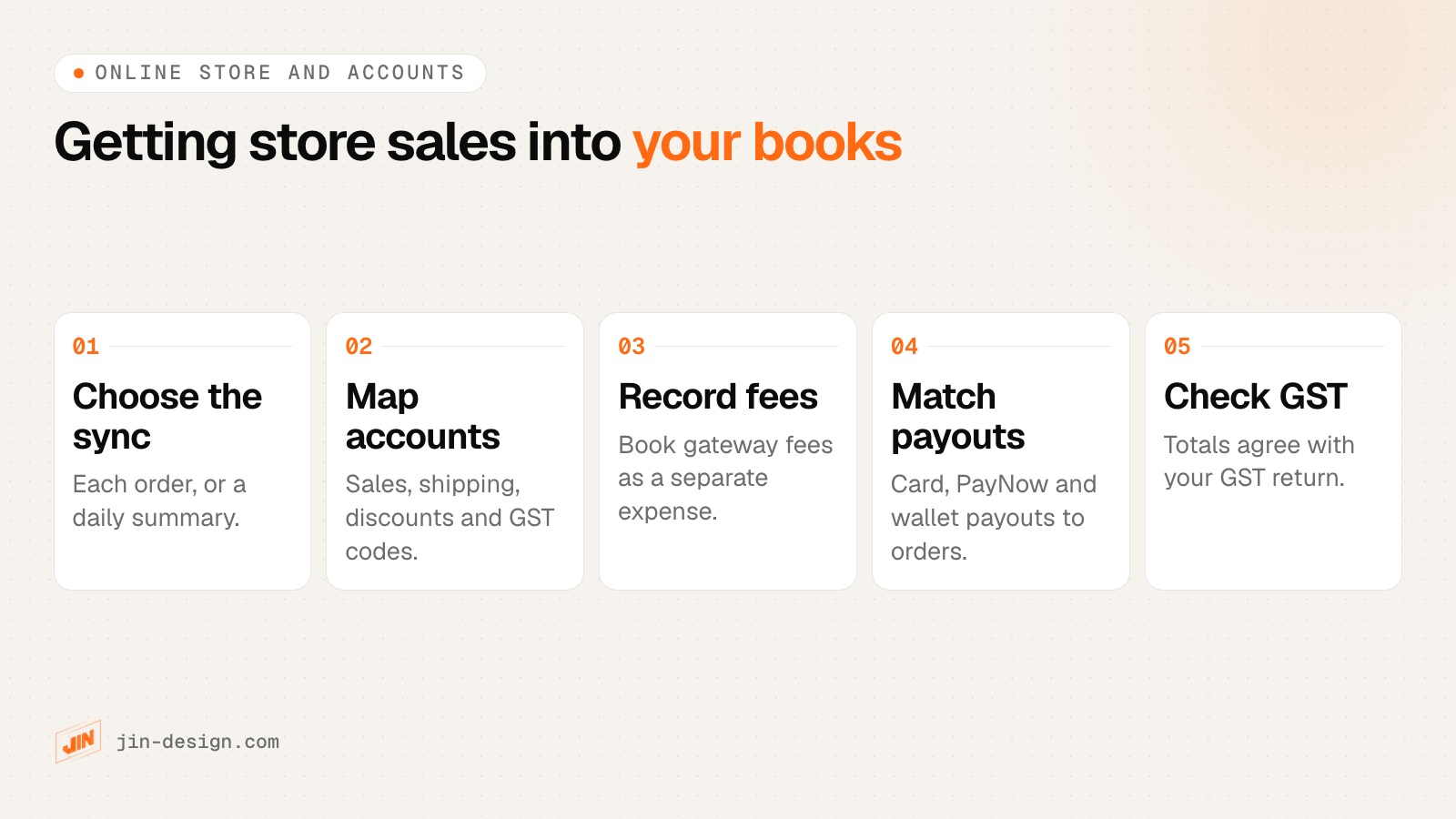 Five steps to connect an online store to accounting software in Singapore: choose how orders sync, map accounts and tax codes, record gateway fees, match payouts and check GST