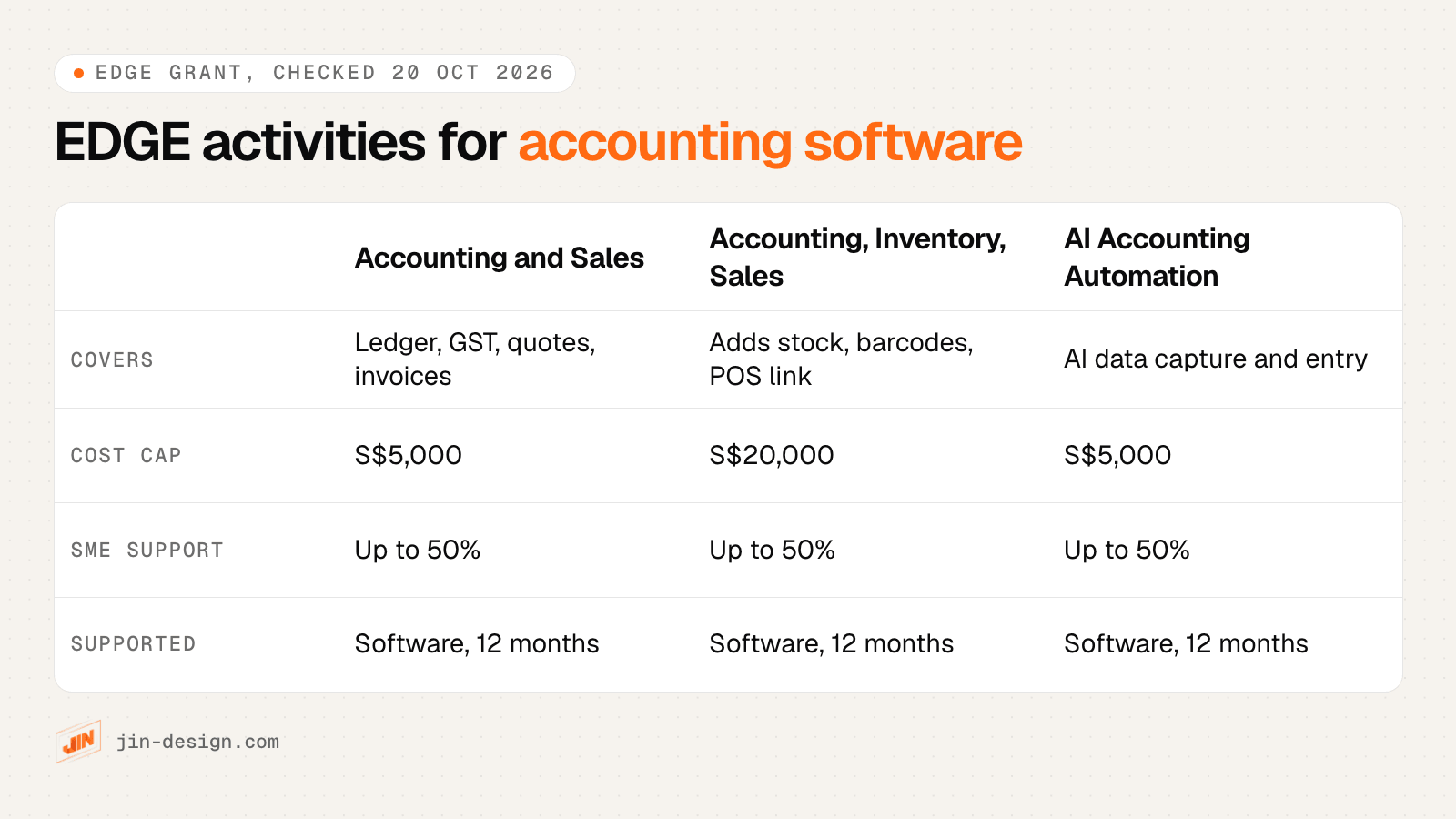 EDGE grant activities that cover accounting software in Singapore, with what each covers, activity cost cap and support for SMEs