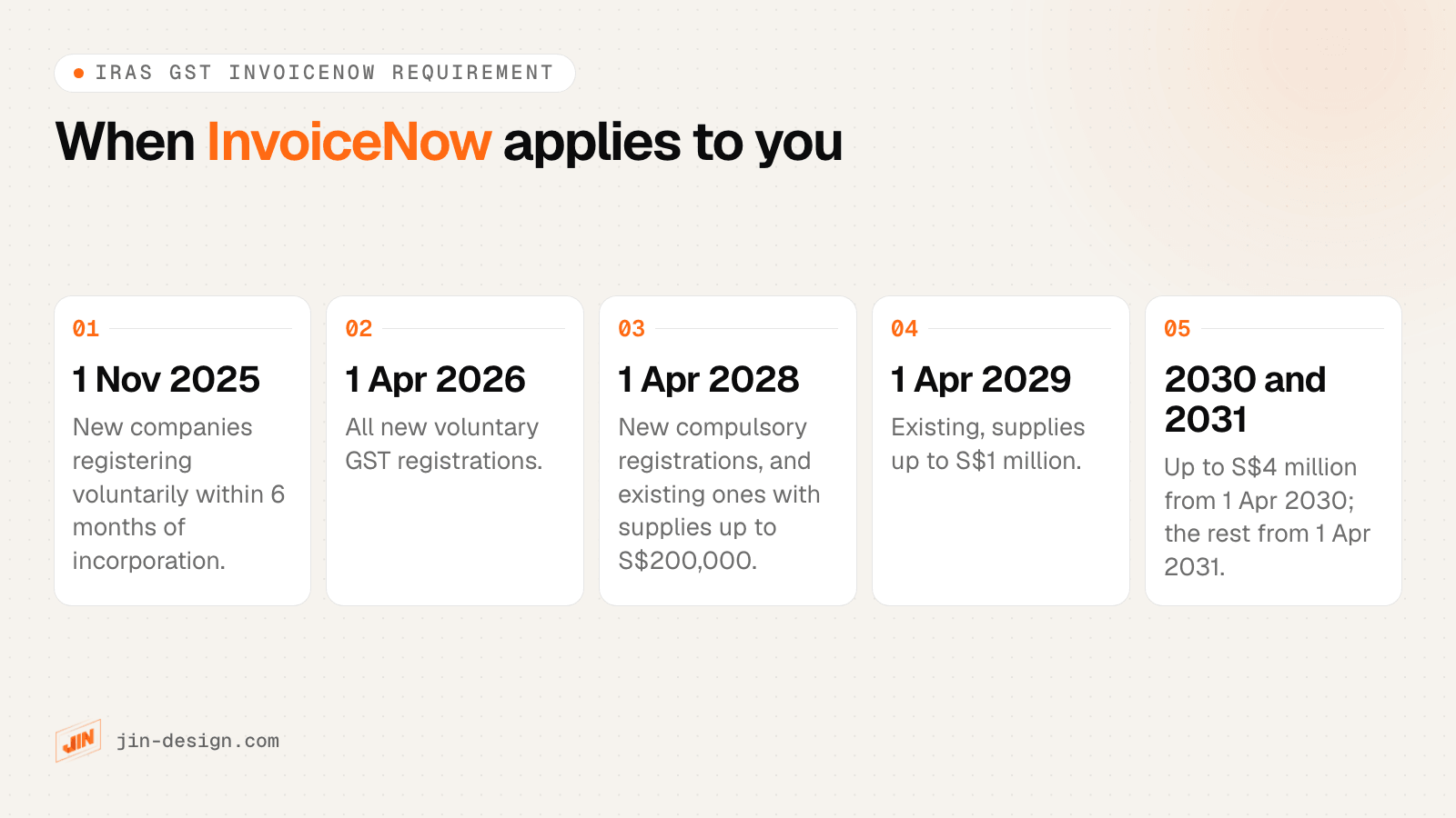 GST InvoiceNow requirement timeline in Singapore from IRAS: new voluntary registrants from November 2025 and April 2026, then existing GST-registered businesses by annual supplies from April 2028 to April 2031