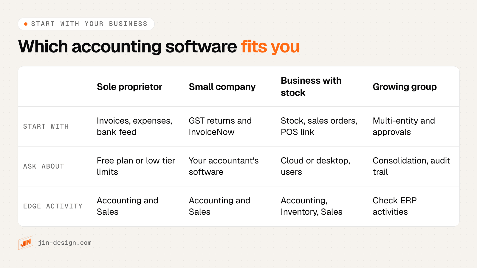 Which kind of accounting software suits a sole proprietor, a small company, a business with stock and a growing group in Singapore