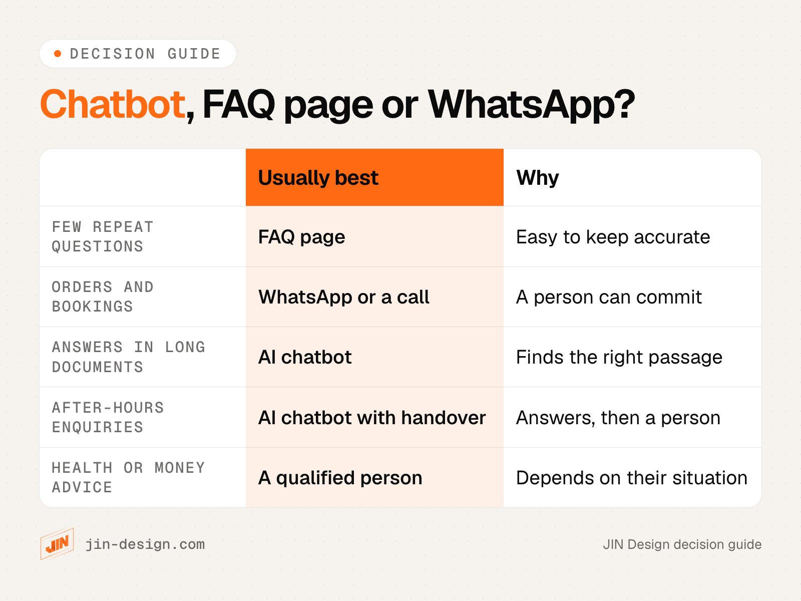 Decision table: a FAQ page for a few repeat questions, WhatsApp or a call for orders and bookings, an AI chatbot for answers in long documents and after-hours enquiries, and a qualified person for health or money advice
