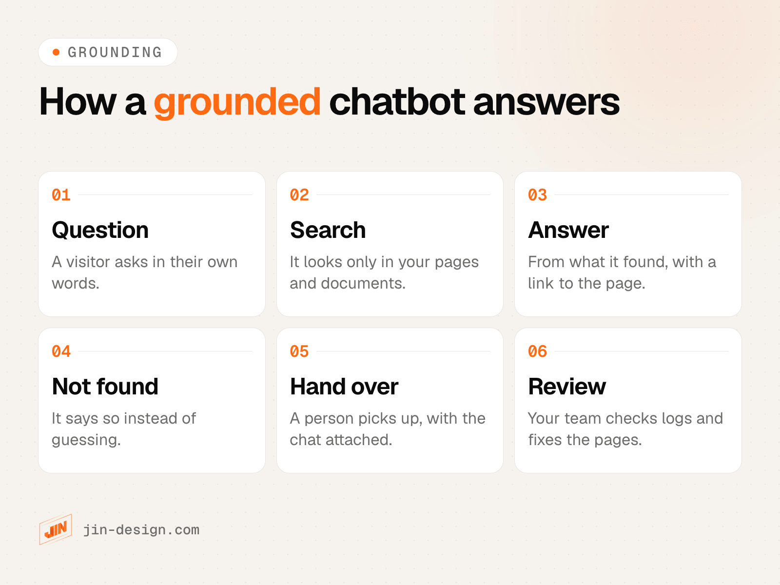 How a grounded website chatbot answers: it searches your own content, answers only from what it finds with a link, says so when nothing is found, hands over to a person with the chat attached, and the team reviews the logs