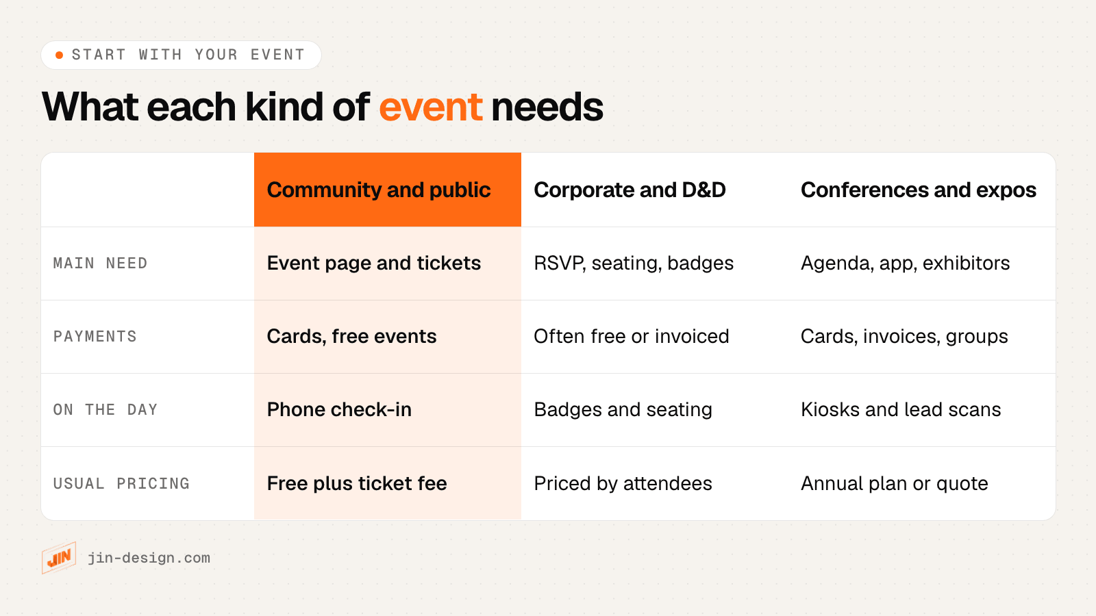 Comparison of what community events, corporate events and conferences need from event management software: typical needs, payments, on the day and usual pricing model