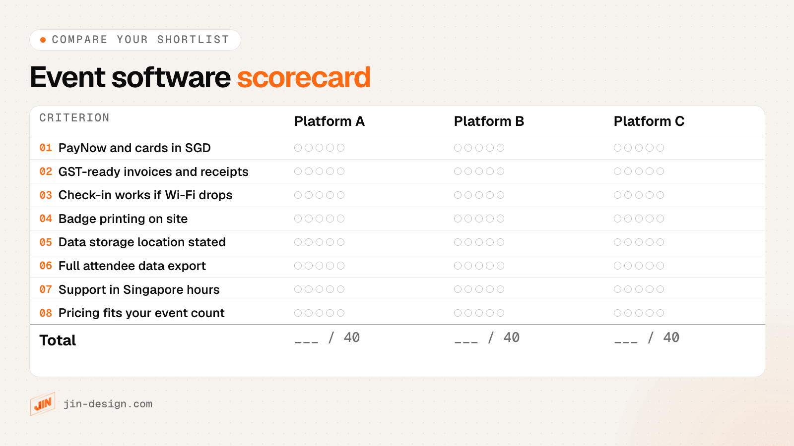 Scorecard for comparing three event management platforms on PayNow and SGD payments, GST invoices, offline check-in, onsite badges, data location, data export, Singapore support hours and pricing fit