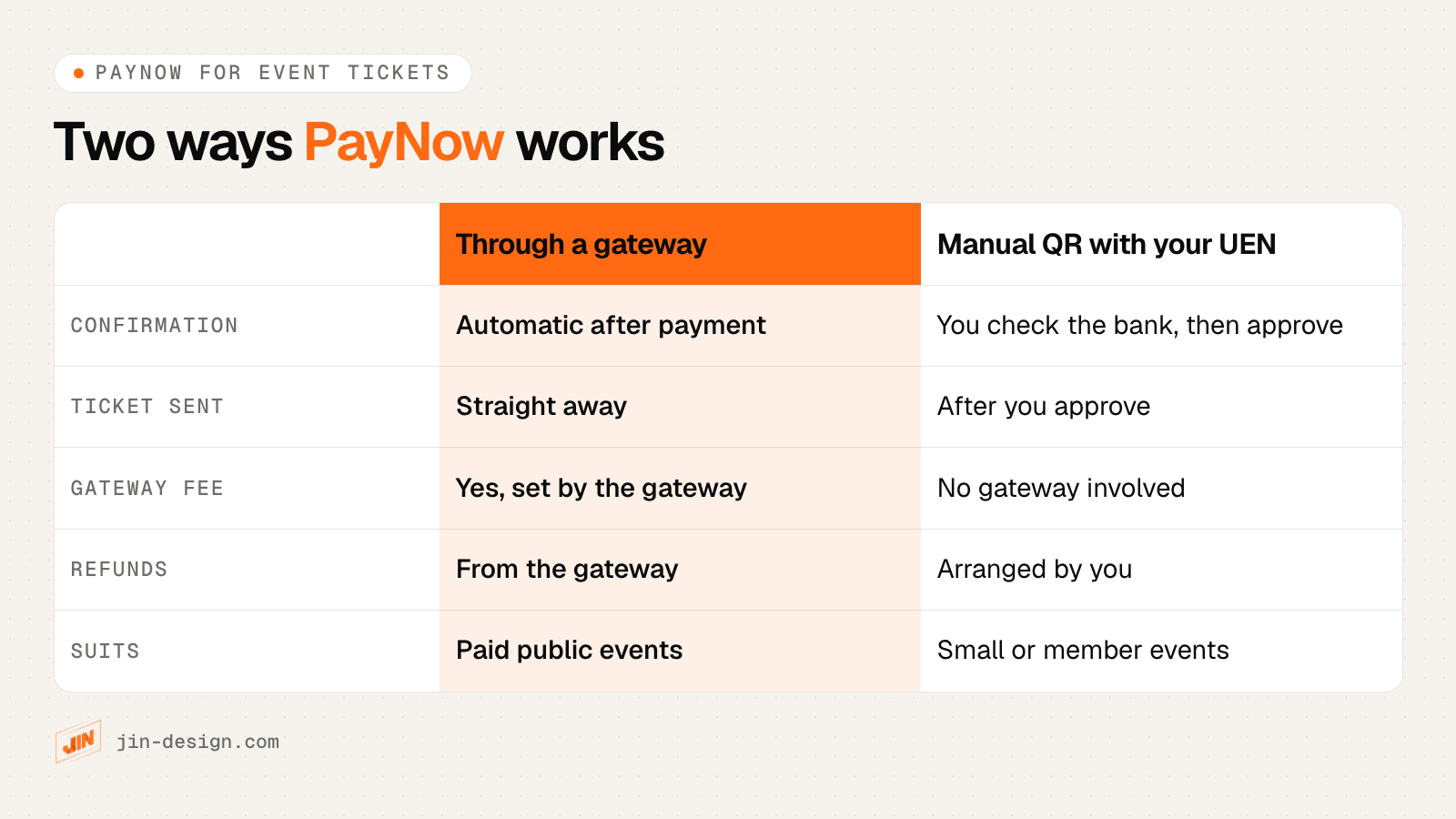 Comparison of PayNow through a payment gateway and manual PayNow QR with a UEN for event registration: confirmation, ticket, gateway fee, refunds and best use