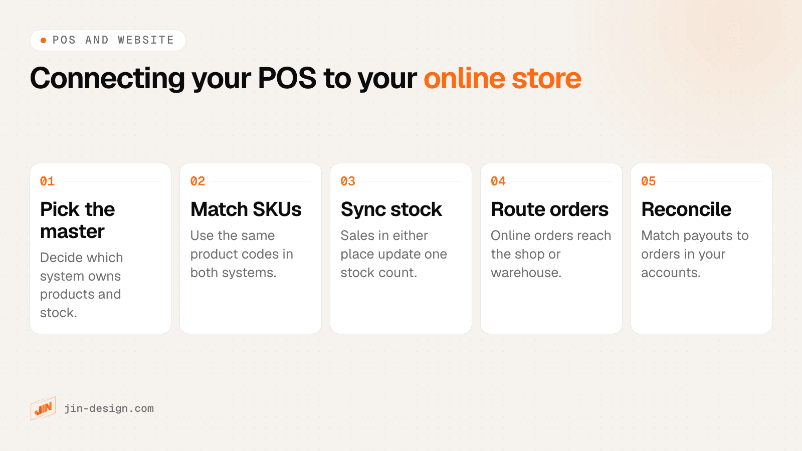Five steps to connect a POS system to an online store: choose the master record, match product codes, sync stock, route online orders and reconcile payments