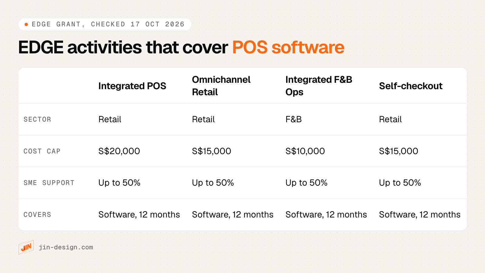 EDGE grant activities that cover POS software in Singapore, with sector, activity cost cap and support for SMEs
