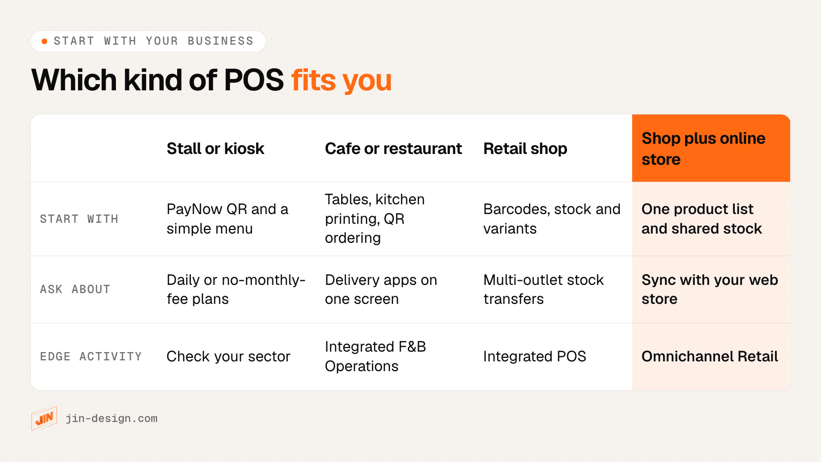 Which kind of POS system suits a stall or kiosk, a cafe or restaurant, a retail shop, and a shop that also sells online