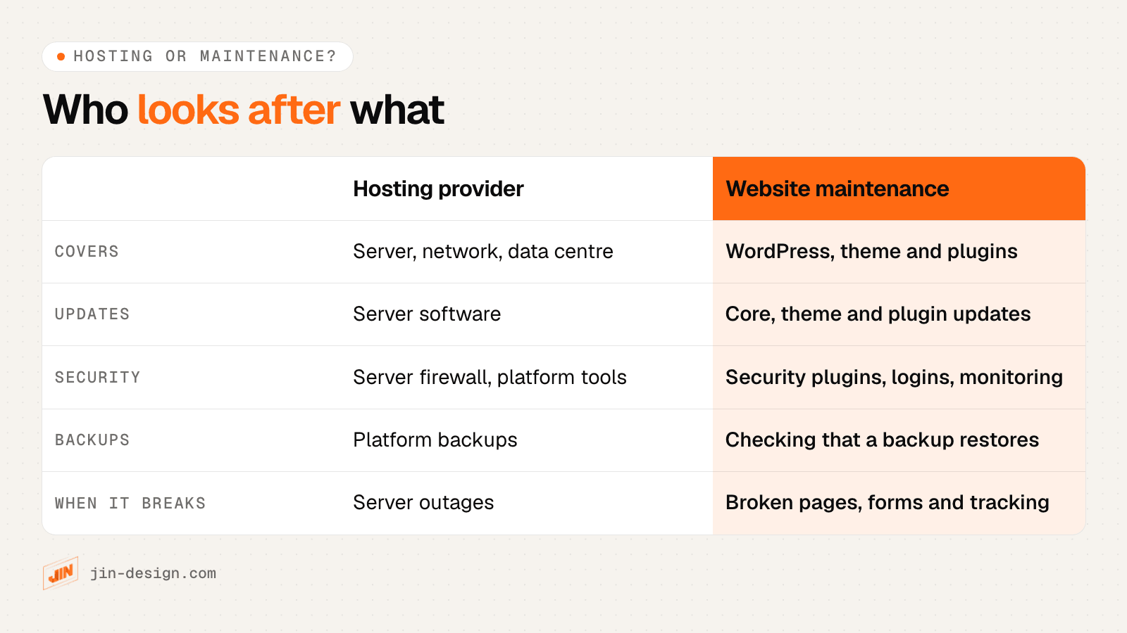 Who looks after what: the hosting provider runs the server, network, data centre and server software, and usually provides SSL and platform backups; website maintenance covers WordPress, theme and plugin updates, security plugins, checking backups restore, forms and tracking, and fixing the site when something breaks