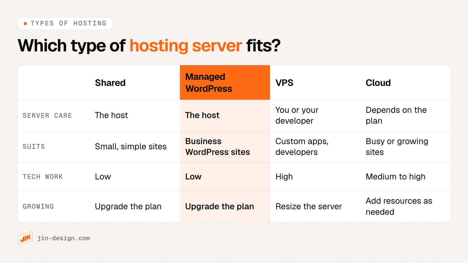 Types of web hosting compared: shared hosting, managed WordPress hosting, VPS and cloud hosting, by who looks after the server, what each suits, how much technical work it needs and how it grows