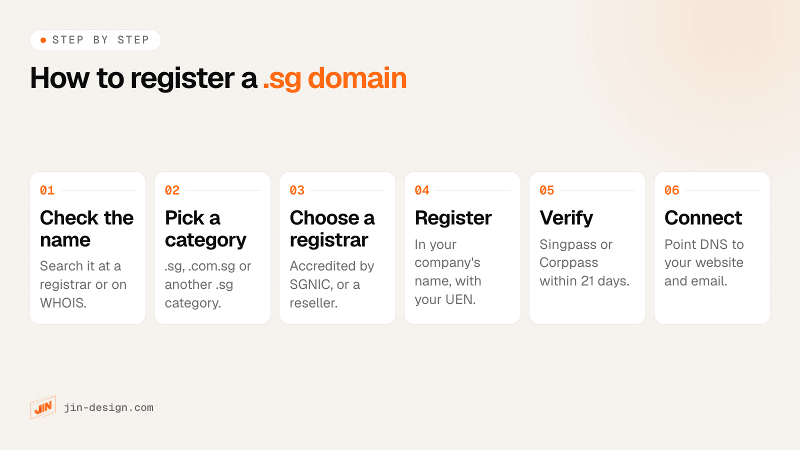 How to register a .sg domain: check the name, pick the category, choose a registrar, register in your company's name, verify with Singpass or Corppass within 21 days, then connect your website and email