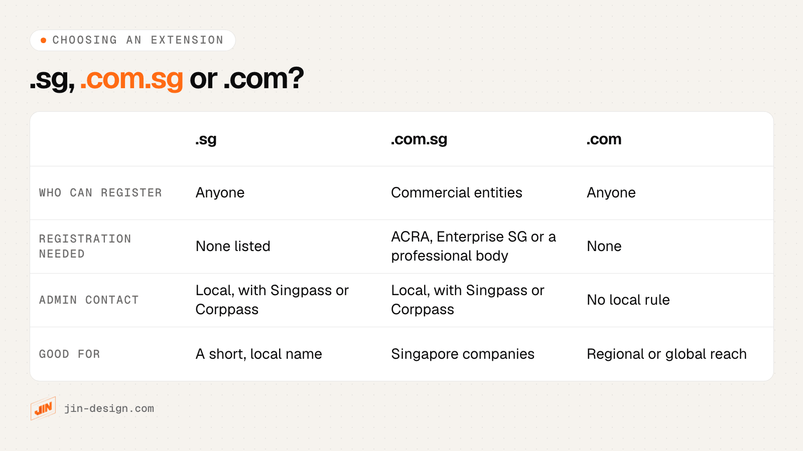 Comparison of .sg, .com.sg and .com domains: who can register, what registration is needed, the administrative contact, and what each suits