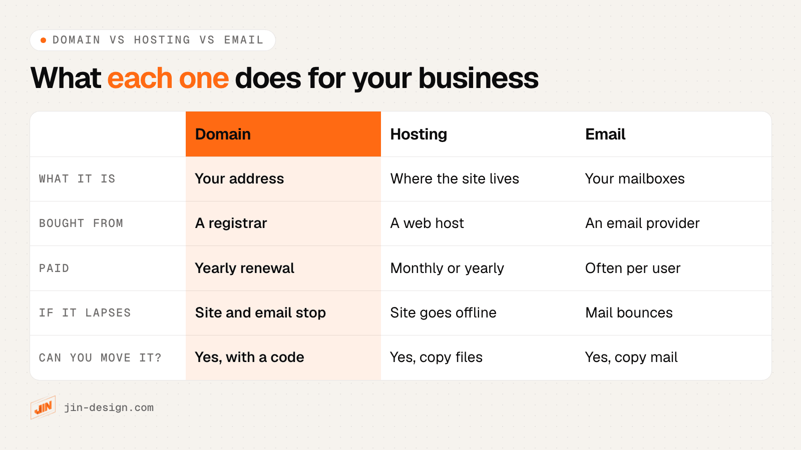 Domain, hosting and email compared: what each is, where you buy it, what it costs, what happens if it lapses and whether you can move it