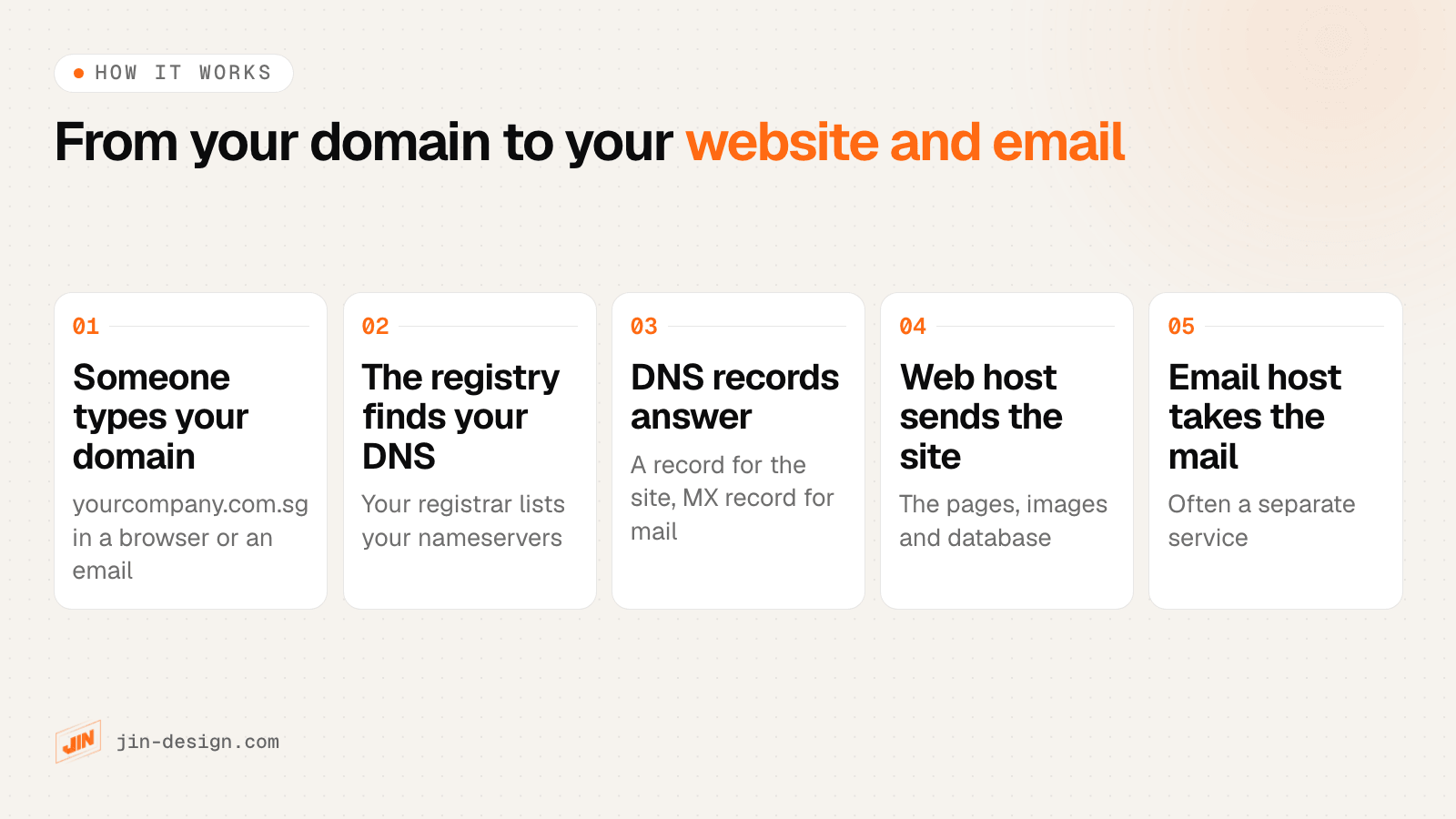 How a domain, DNS and hosting work together: someone types your domain, the .sg registry points to your nameservers, your DNS records give the web address and the mail address, your web host sends the website, and your email host receives mail