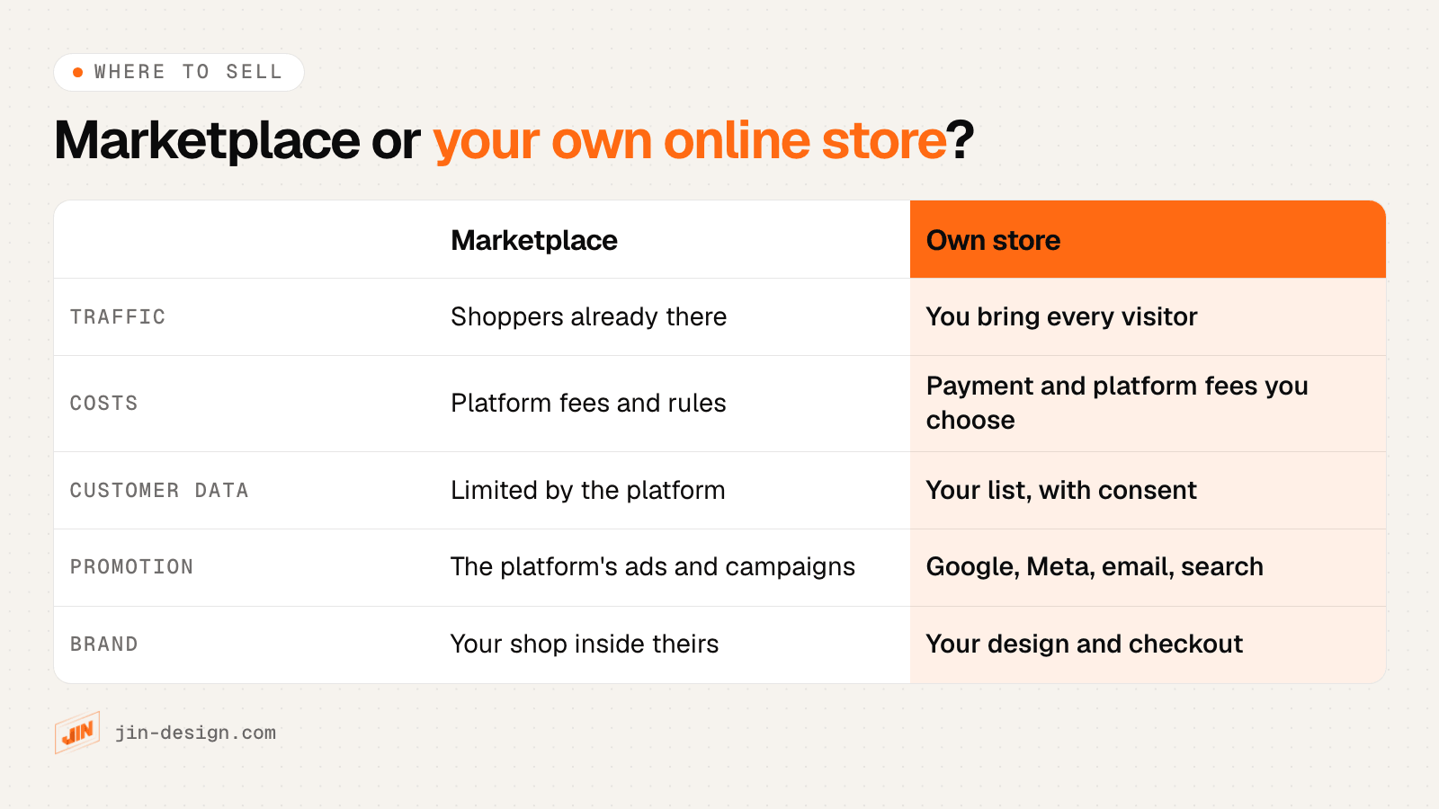 Marketplace compared with your own online store in Singapore. Marketplace such as Shopee, Lazada, TikTok Shop or Amazon.sg: shoppers already there, platform fees and the platform's rules, buyer contact limited by the platform, promotion through the platform's own ads and campaigns. Own store: you bring every visitor, payment and platform fees you choose, the customer list is yours with consent, promotion through Google, Meta, email and search