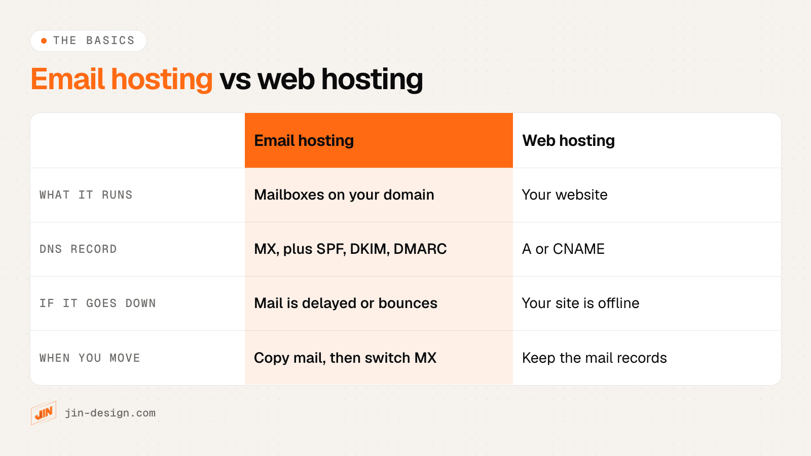 Comparison of email hosting and web hosting: what each does, the DNS record that points to it, what happens if it goes down, and what to check when you change provider