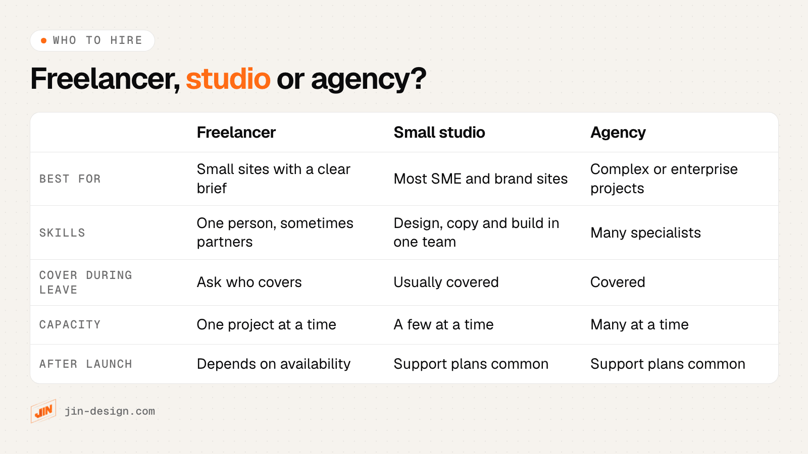 Comparison of a freelance web designer, a small studio and a web design agency in Singapore: best for, skills, cover during leave, capacity and support after launch