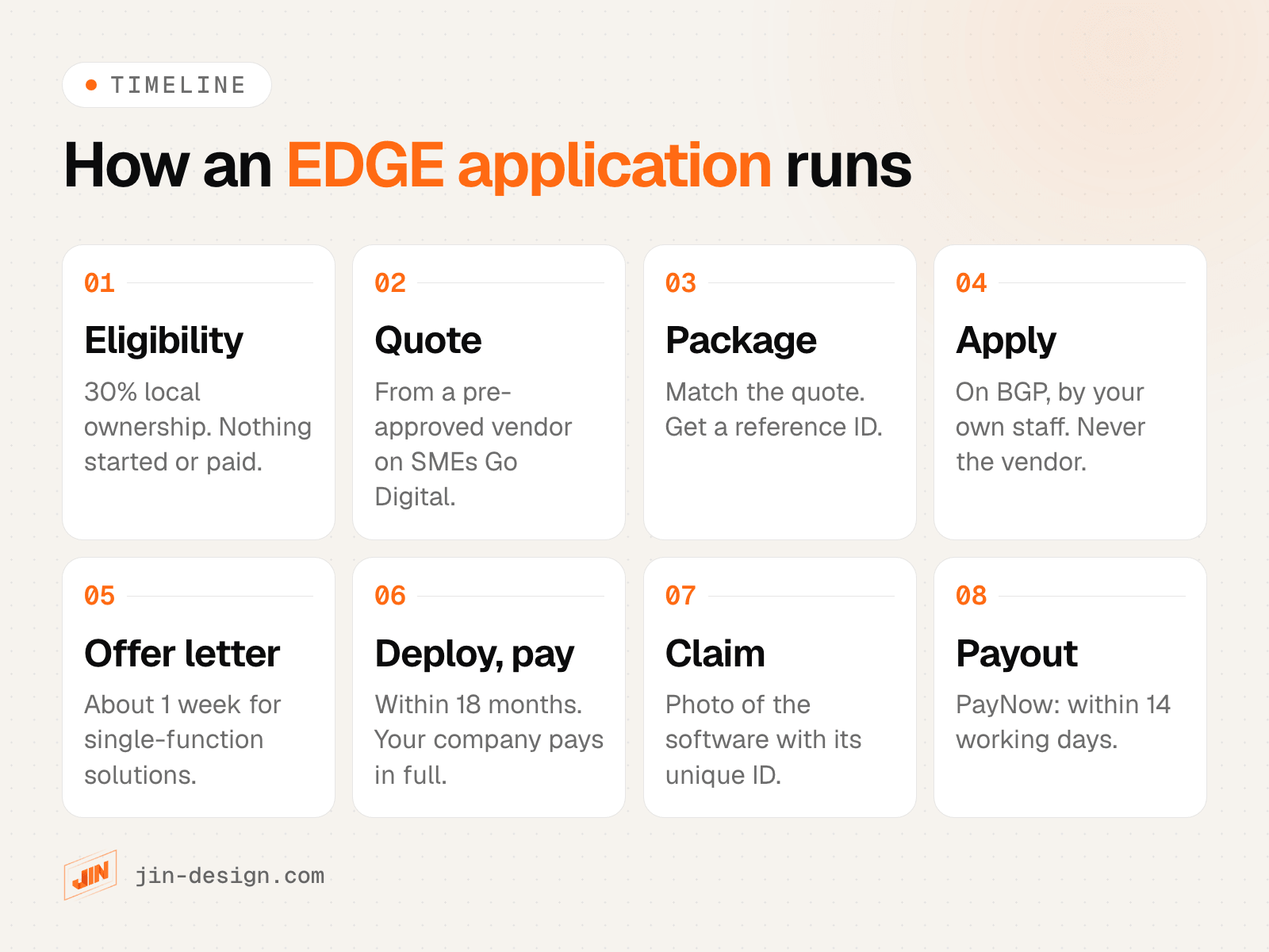 Timeline of an EDGE grant application for a digital solution: check eligibility, get a quote, build the package, apply on the Business Grants Portal, receive the Letter of Offer, deploy and pay, claim, receive the payout