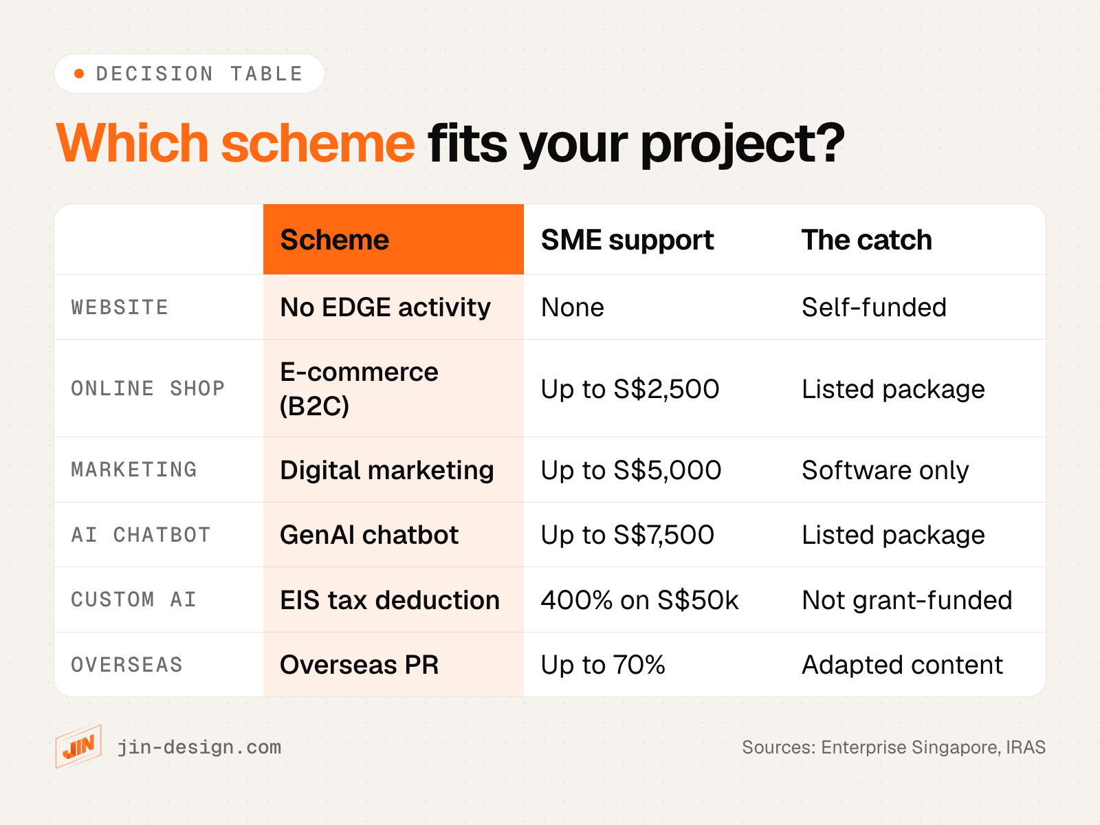 Decision table for Singapore SMEs: for each website or AI project, the scheme that could apply, the support for SMEs and the catch