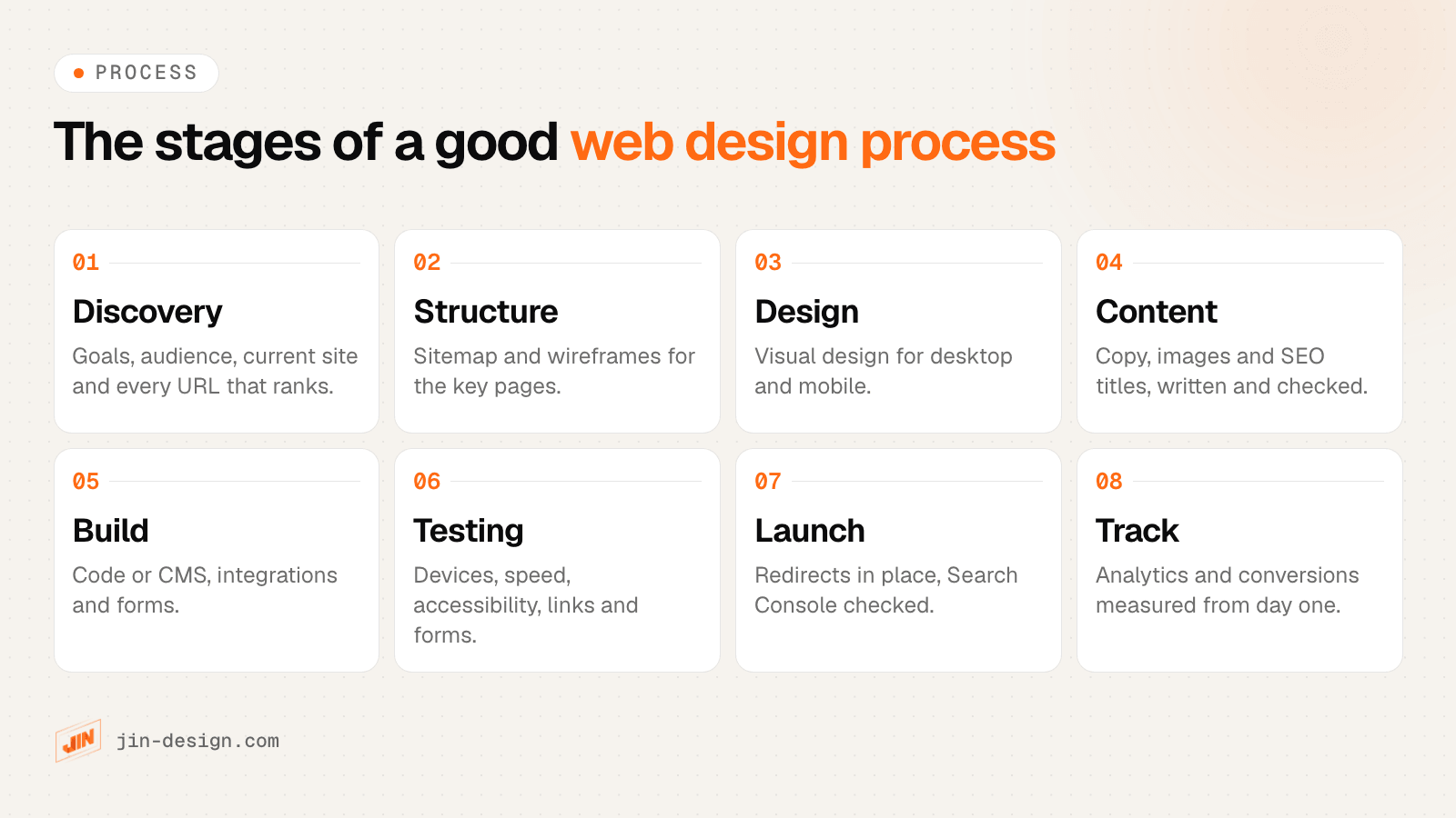 The stages of a good web design agency process: discovery, structure and wireframes, design, content, build, testing, launch and tracking