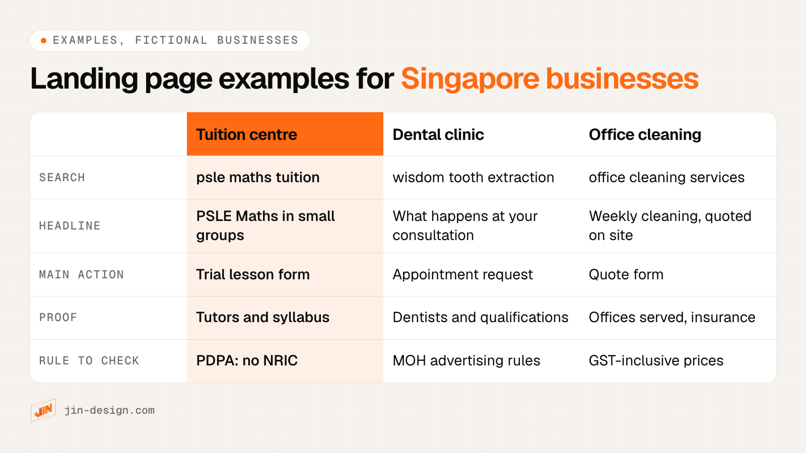Three Google Ads landing page examples for fictional Singapore businesses: a tuition centre with a trial lesson form, a dental clinic with factual consultation details and an appointment form, and an office cleaning company with a quote form after a site visit