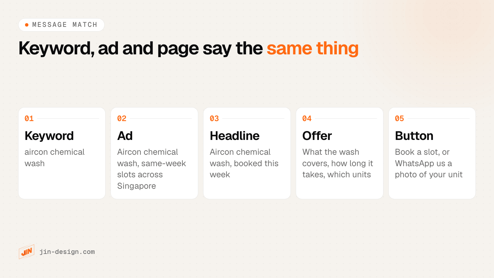 Message match from keyword to ad to landing page for a fictional aircon company: the keyword aircon chemical wash, an ad promising a chemical wash with same-week slots, a page headline that repeats it, the offer and a WhatsApp or booking button