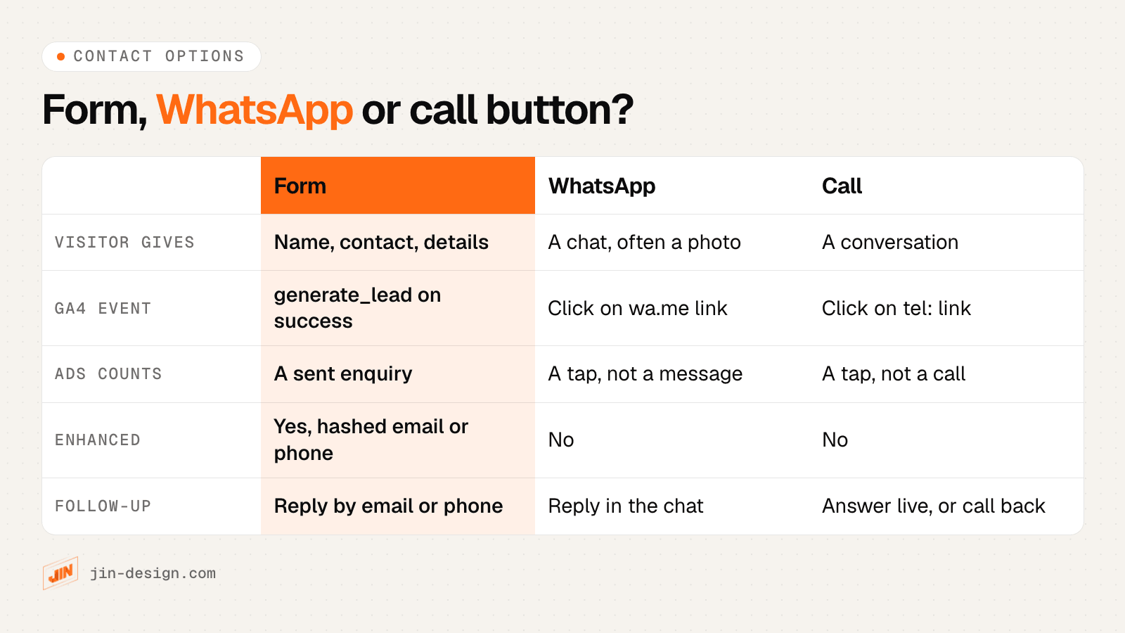 Comparison of a form, a WhatsApp button and a call button on a Singapore landing page: what the visitor gives you, what you can track in GA4 and Google Ads, what the conversion proves and how you follow up