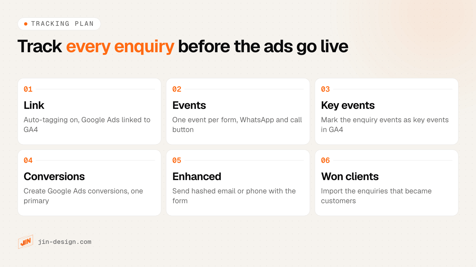 Tracking plan for a Google Ads landing page in six steps: auto-tagging and GA4 linked, an event for each contact option, key events in GA4, Google Ads conversions with one primary, enhanced conversions for the form, and won clients imported later