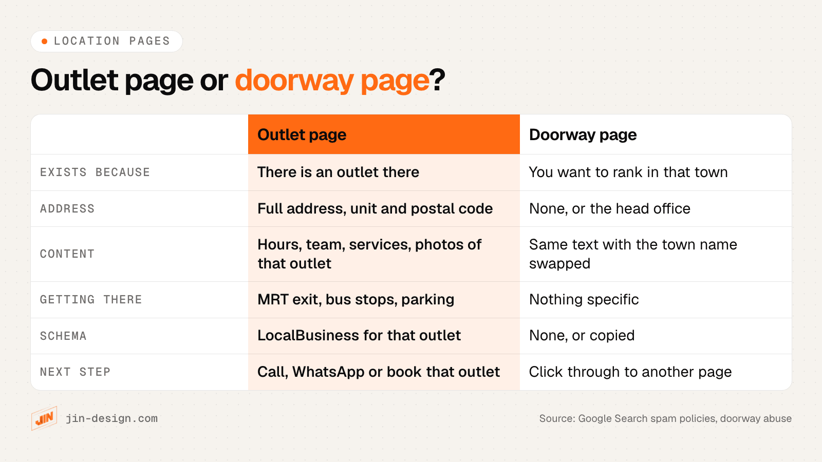 Comparison of a real outlet page and a doorway page: an outlet page exists because there is an outlet, with its own address, hours, team, photos, directions and LocalBusiness schema; a doorway page swaps the town name and sends visitors elsewhere