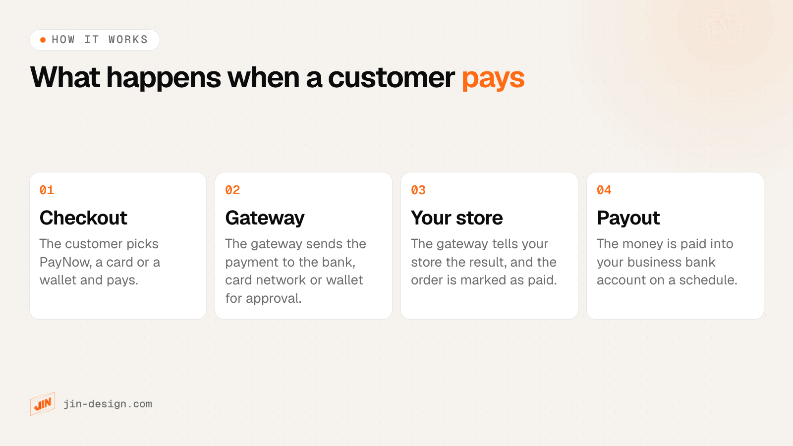 How an online payment works: the customer pays at checkout, the gateway sends the payment for approval, the store receives confirmation and updates the order, then the gateway pays out to your bank