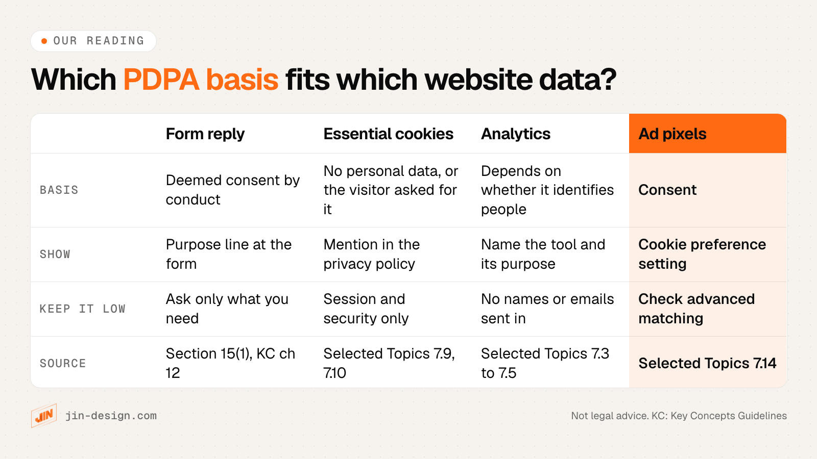 Our reading of the PDPA basis for common website data in Singapore: replying to a form relies on deemed consent by conduct with a notice at the form; essential cookies need no consent or rely on the visitor's request; analytics depends on whether it identifies people, so collect less and name it in the privacy policy; ad pixels and targeting need consent, ideally through cookie preference settings
