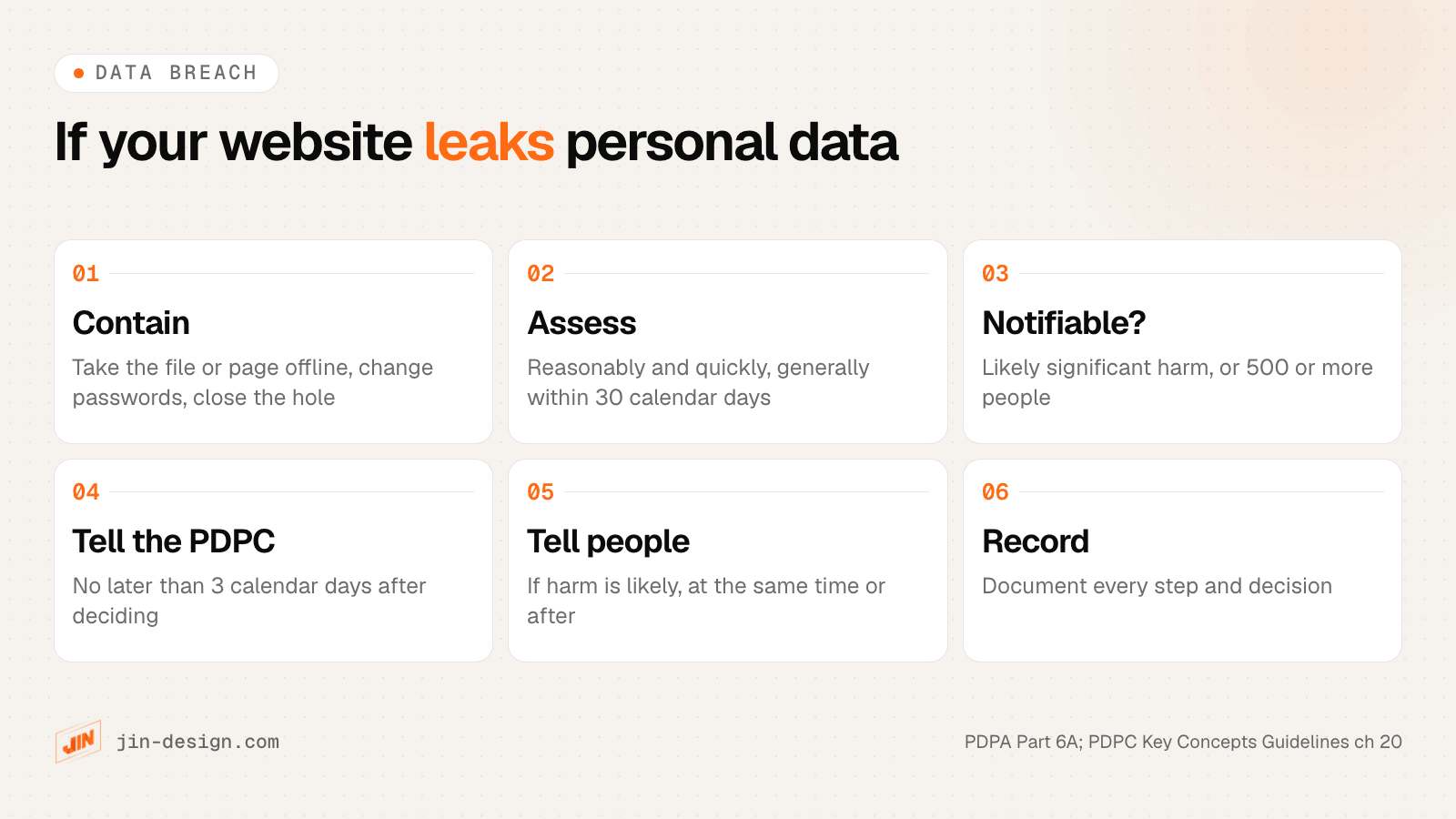 Website data breach steps under the PDPA: contain the leak, assess whether it is notifiable reasonably and quickly and generally within 30 calendar days, check for likely significant harm or 500 or more people affected, notify the PDPC no later than 3 calendar days after deciding it is notifiable, then notify affected people at the same time or after, and record every step
