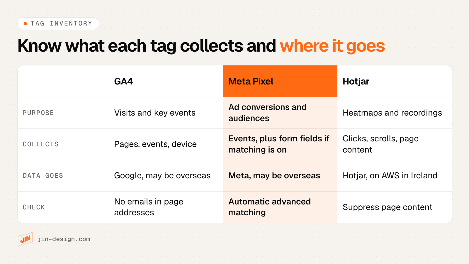 An inventory of website tags for PDPA purposes, with GA4, Meta Pixel and Hotjar as examples: for each tag, its purpose, the data it collects, where the data goes and what to check in its settings