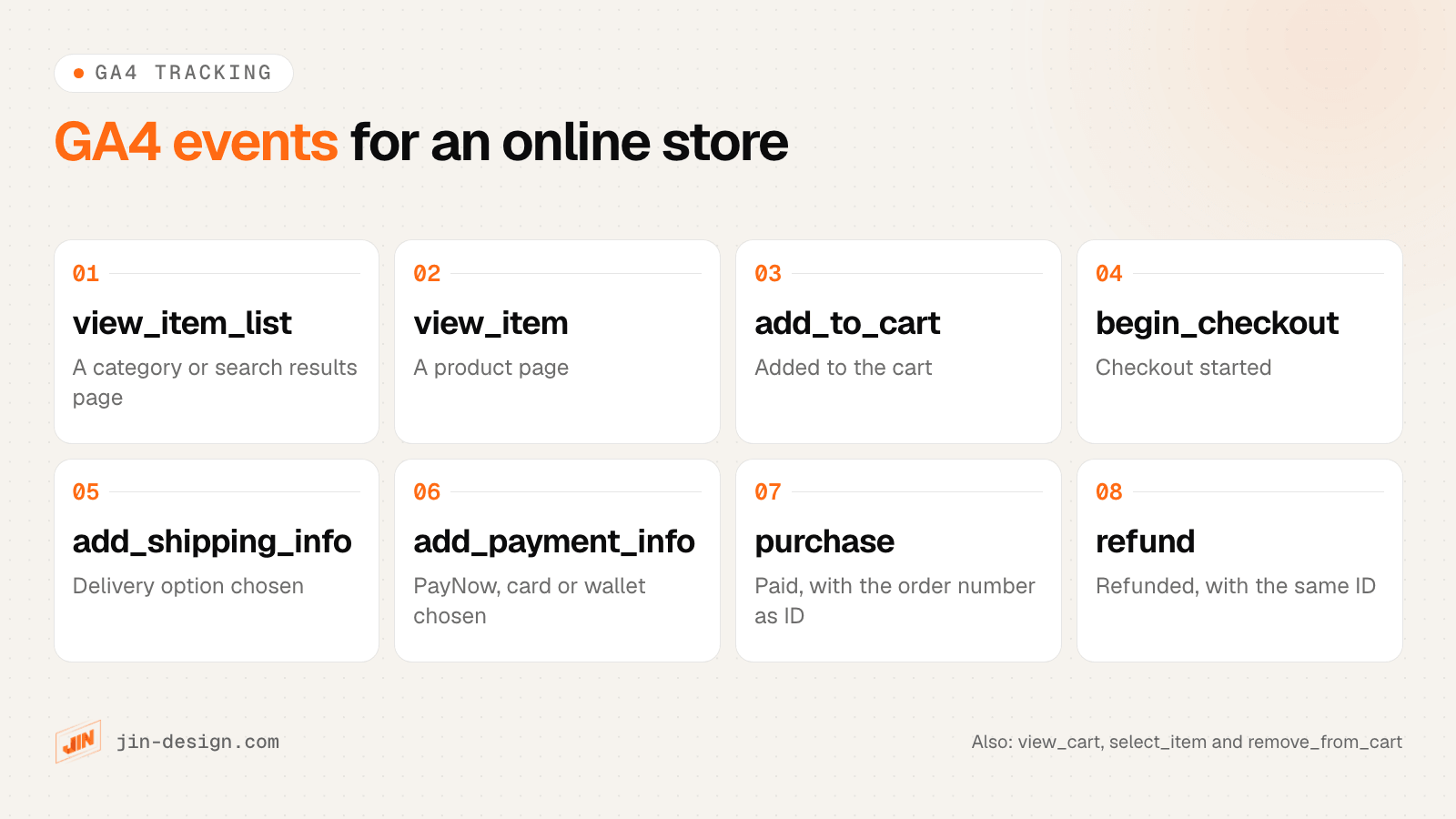 The GA4 ecommerce events an online store should send, in order: view_item_list, view_item, add_to_cart, begin_checkout, add_shipping_info, add_payment_info, purchase and refund, plus view_cart, select_item and remove_from_cart