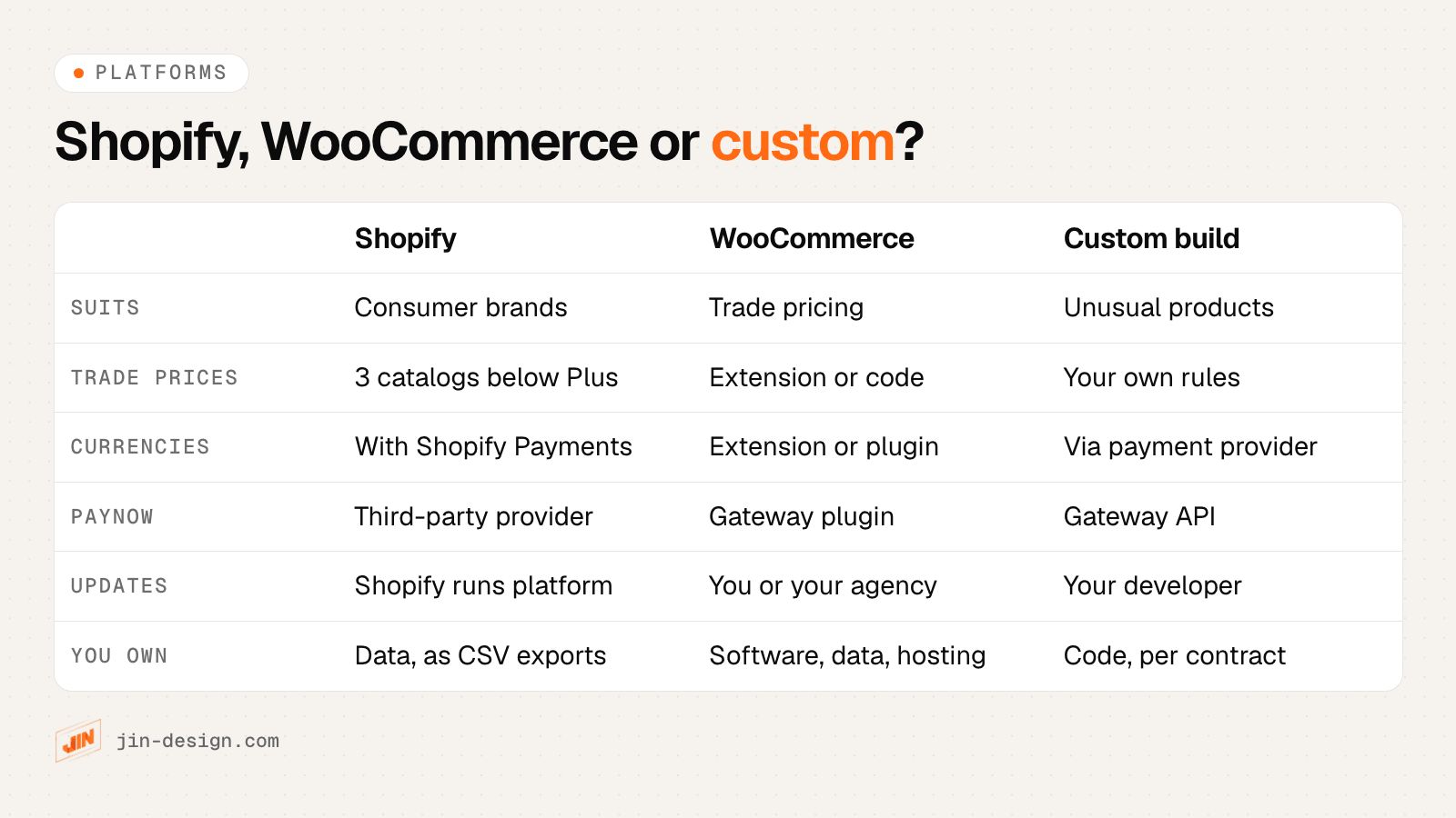 Comparison of Shopify, WooCommerce and a custom-built online store for Singapore businesses: who each suits, trade pricing, multi-currency, PayNow, who handles updates and what you own