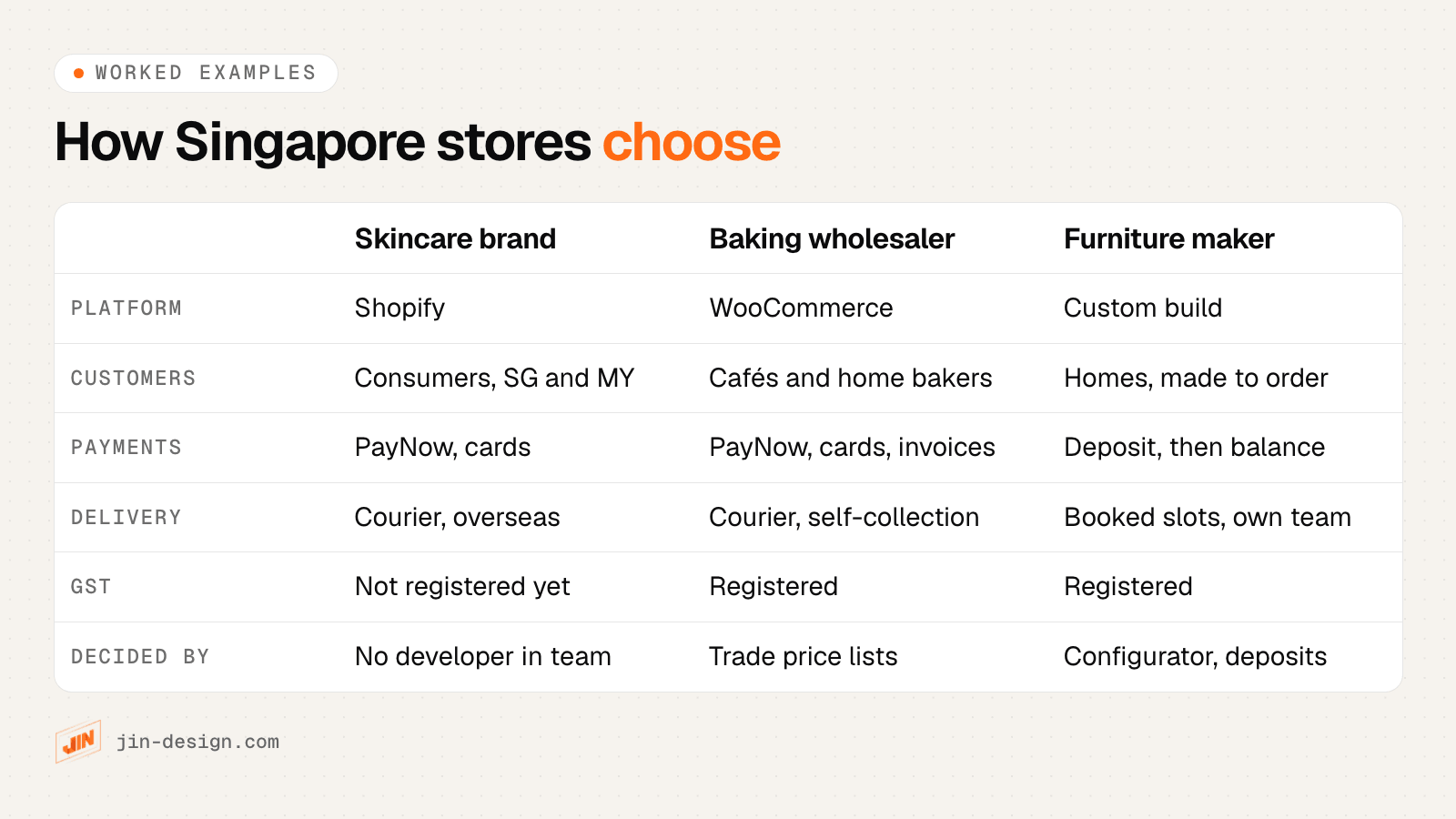 Worked examples of fictional Singapore online stores: a skincare brand on Shopify, a baking supplies wholesaler on WooCommerce and a made-to-order furniture maker on a custom build, comparing customers, payments, delivery, tax and the deciding factor