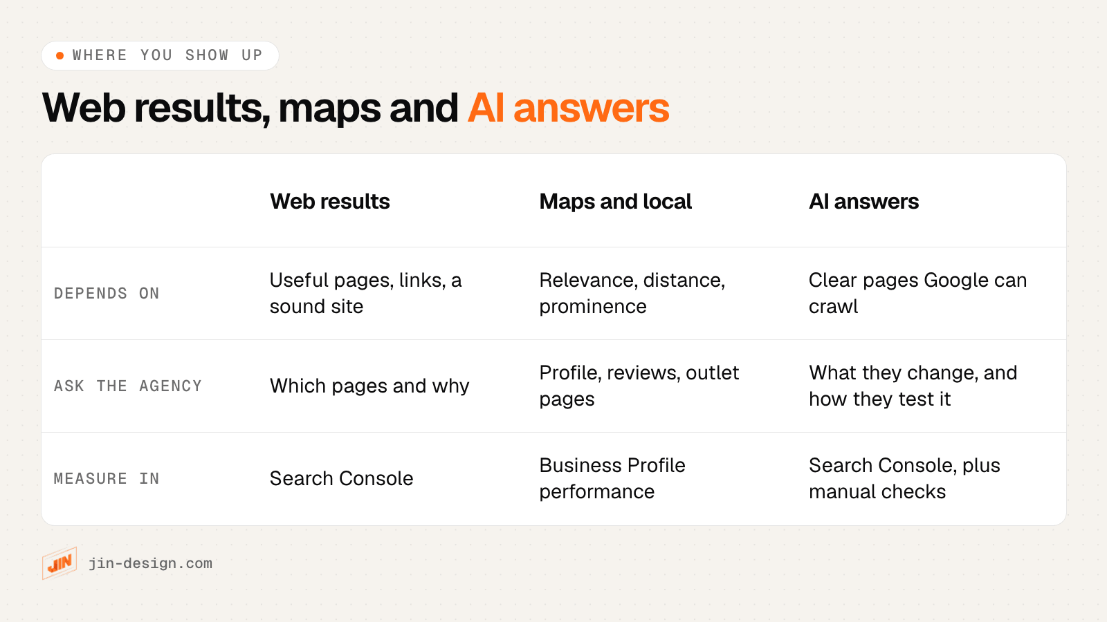 Comparison of three places a Singapore business can appear in search: Google's web results, the map results and Google Business Profile, and AI answers such as AI Overviews and chat assistants, with what each depends on, what to ask an agency and how to measure it