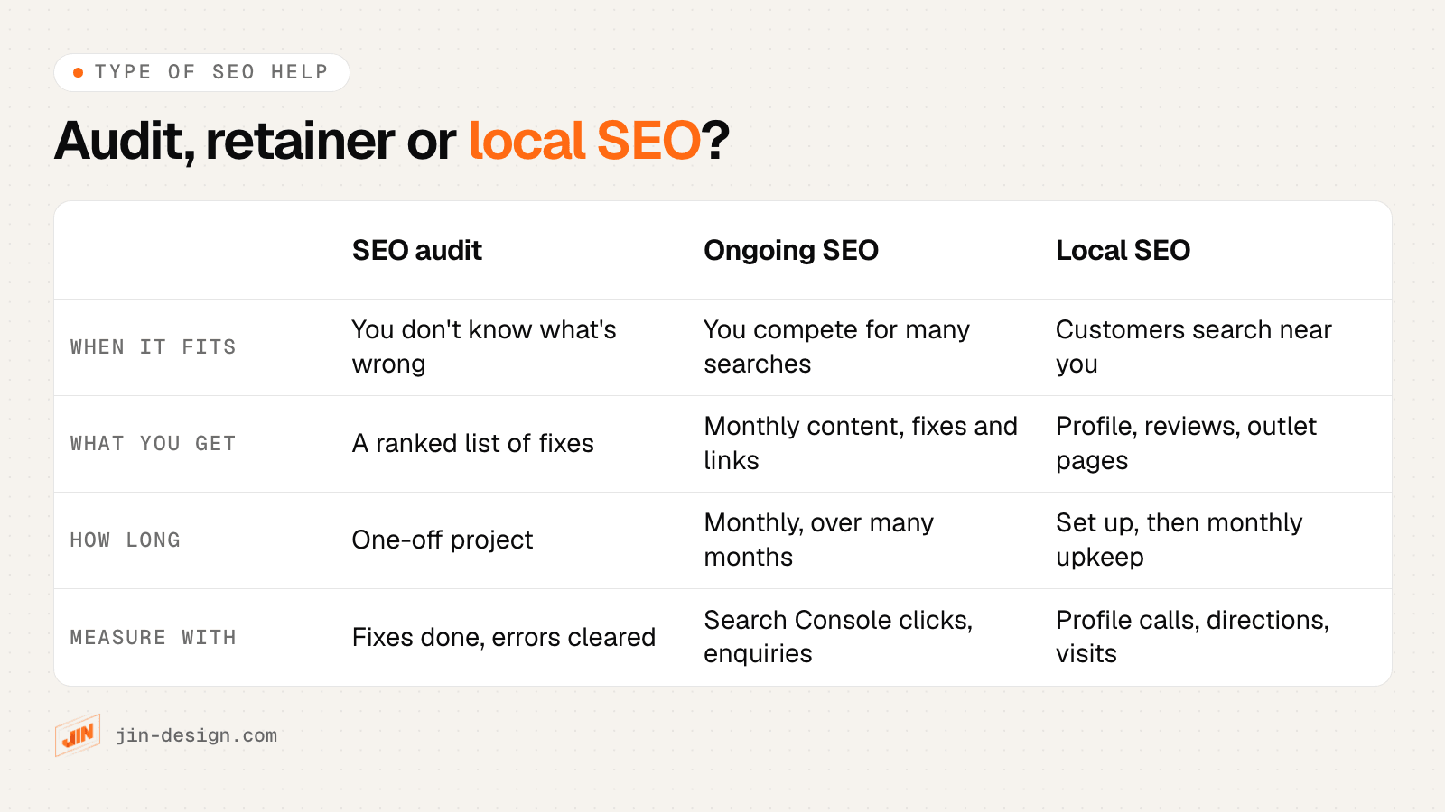 Comparison of an SEO audit, an ongoing SEO retainer and a local SEO engagement: when each fits, what you get, how long it runs and how to measure it
