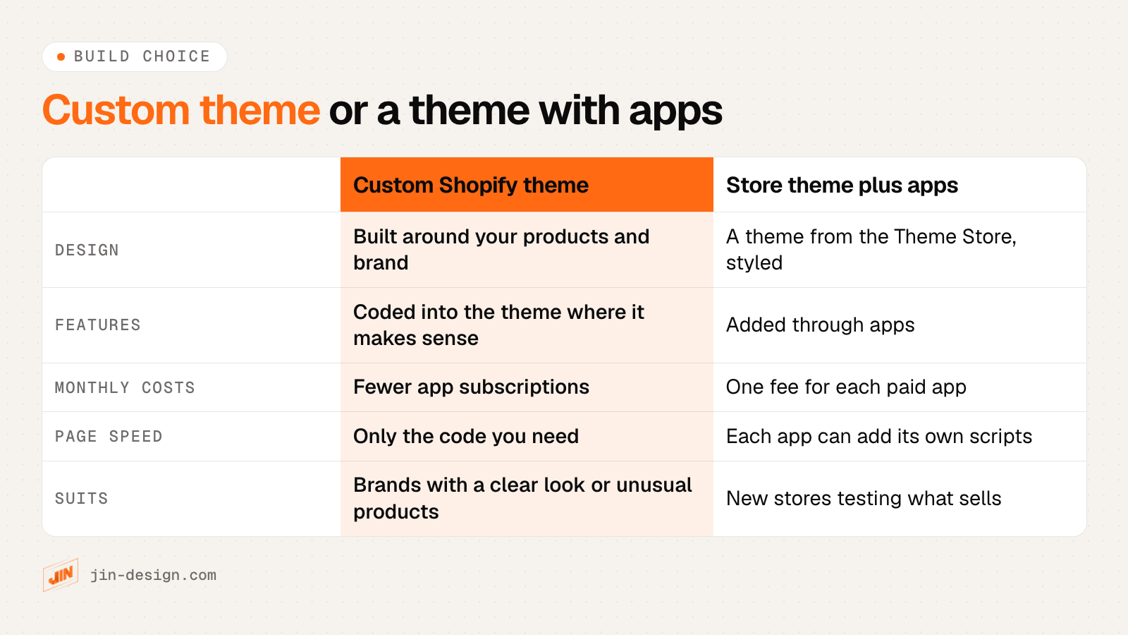 A custom Shopify theme compared with a store theme plus apps: how the design is made, monthly running costs, speed, later changes and who each suits