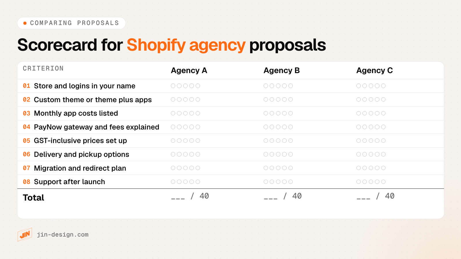 A blank scorecard for comparing Shopify agency proposals in Singapore, scoring each from 1 to 5 on store ownership, custom theme or theme plus apps, monthly app costs, PayNow and gateway fees, GST-inclusive prices, delivery set-up, migration and redirects, and support after launch