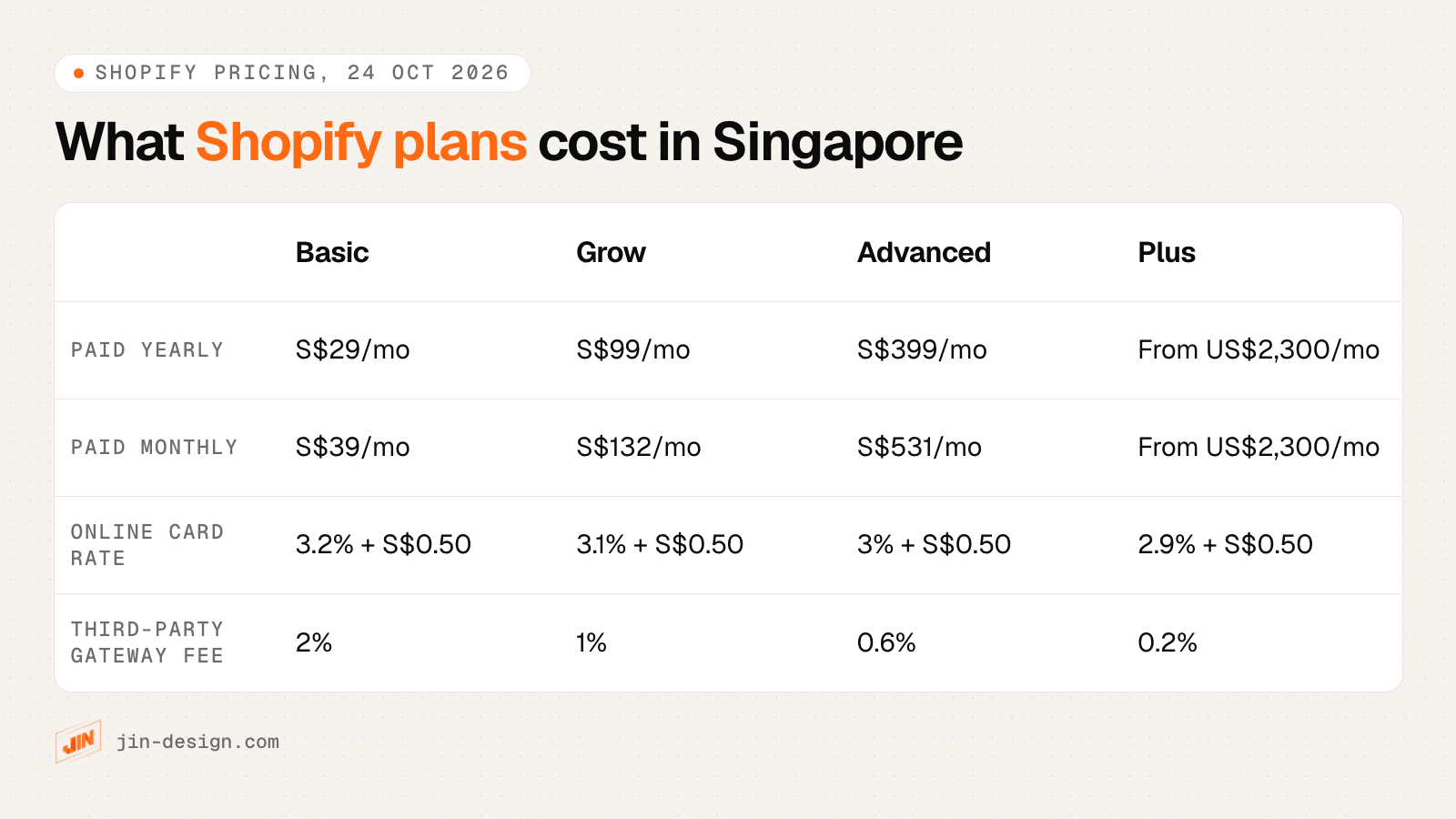 Shopify plan prices in Singapore from Shopify's pricing page on 24 October 2026: Basic S$29 a month paid yearly or S$39 monthly, Grow S$99 or S$132, Advanced S$399 or S$531, Plus from US$2,300 a month, with third-party transaction fees of 2%, 1%, 0.6% and 0.2%