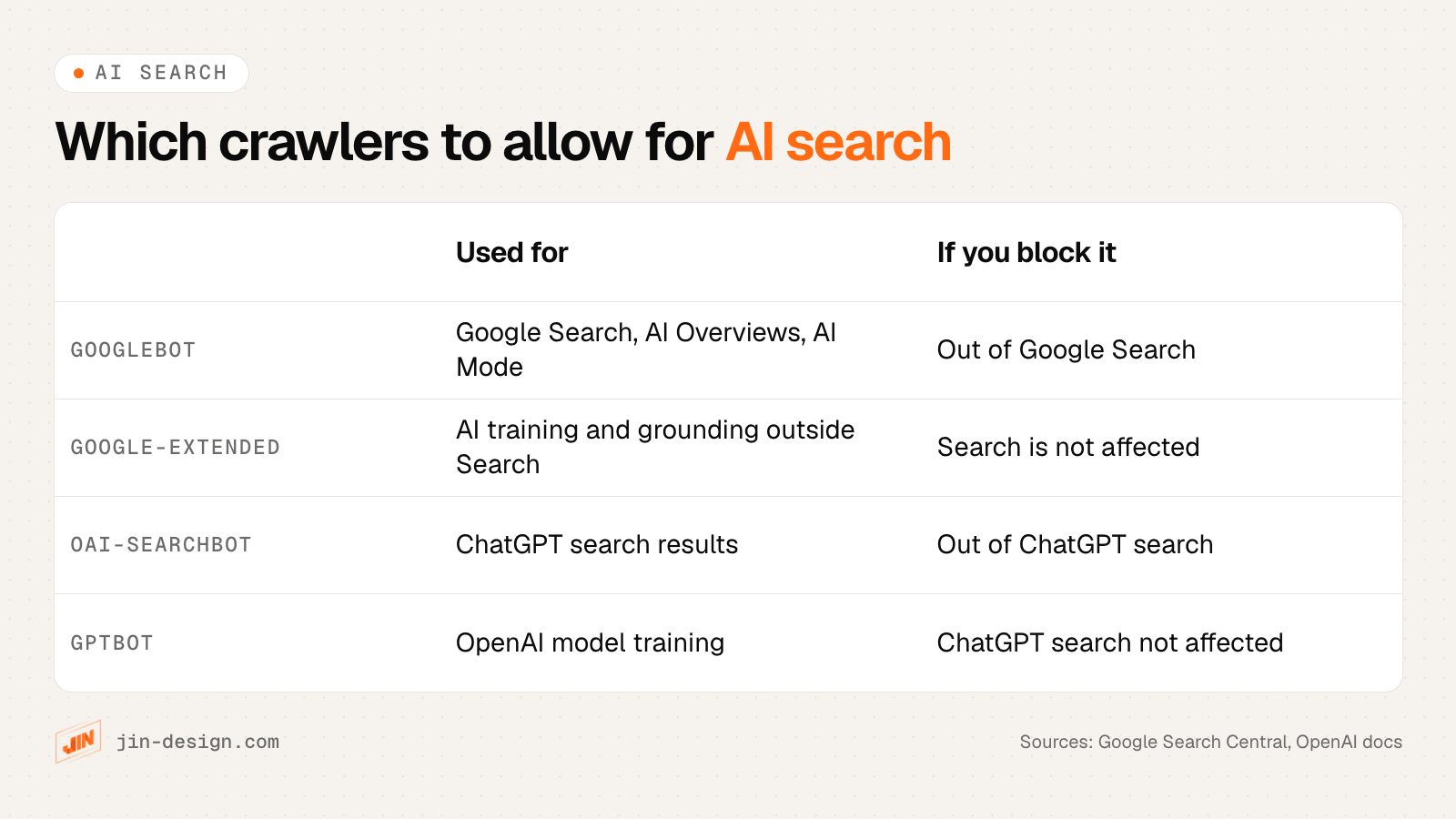 Search and AI crawlers and what blocking each one does: Googlebot crawls for Google Search, including AI Overviews and AI Mode, and blocking it removes you from Google Search; Google-Extended controls use for AI training and grounding in Google systems outside Search, and blocking it does not affect Search; OAI-SearchBot finds pages for ChatGPT search, so blocking it keeps you out of ChatGPT search results; GPTBot collects content for OpenAI model training and blocking it does not affect ChatGPT search