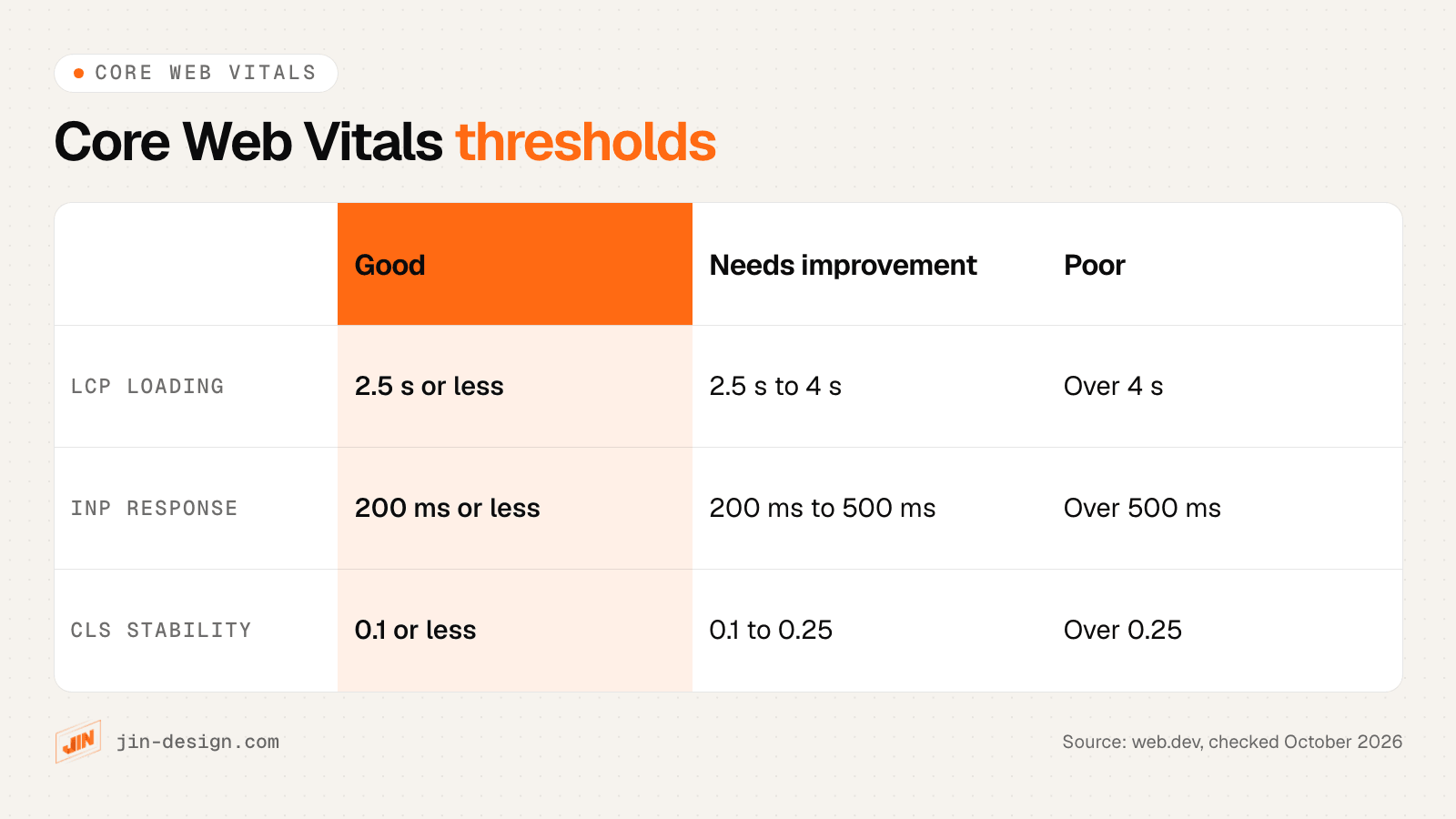 Core Web Vitals thresholds from web.dev, measured at the 75th percentile of page visits: Largest Contentful Paint is good at 2.5 seconds or less and poor above 4 seconds; Interaction to Next Paint is good at 200 milliseconds or less and poor above 500 milliseconds; Cumulative Layout Shift is good at 0.1 or less and poor above 0.25
