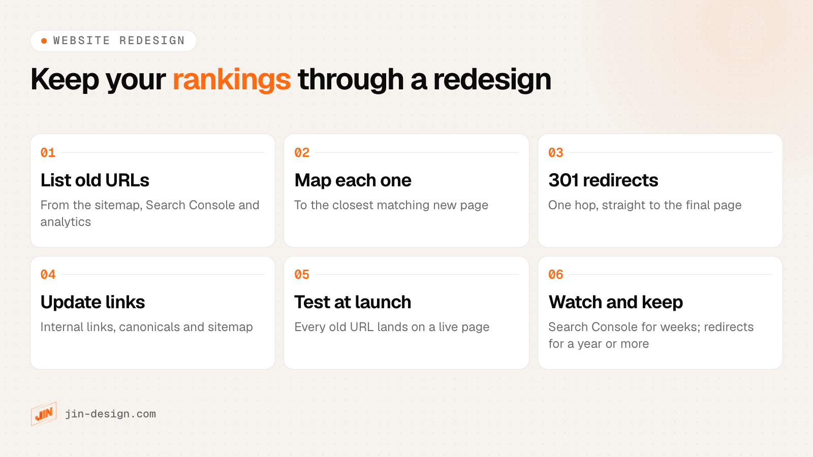 Keeping rankings through a website redesign in six steps: list every old URL from the sitemap, Search Console and analytics; map each old URL to its closest new page; set single permanent 301 redirects; update internal links, canonicals and the sitemap; test every old URL after launch; and watch Search Console for several weeks