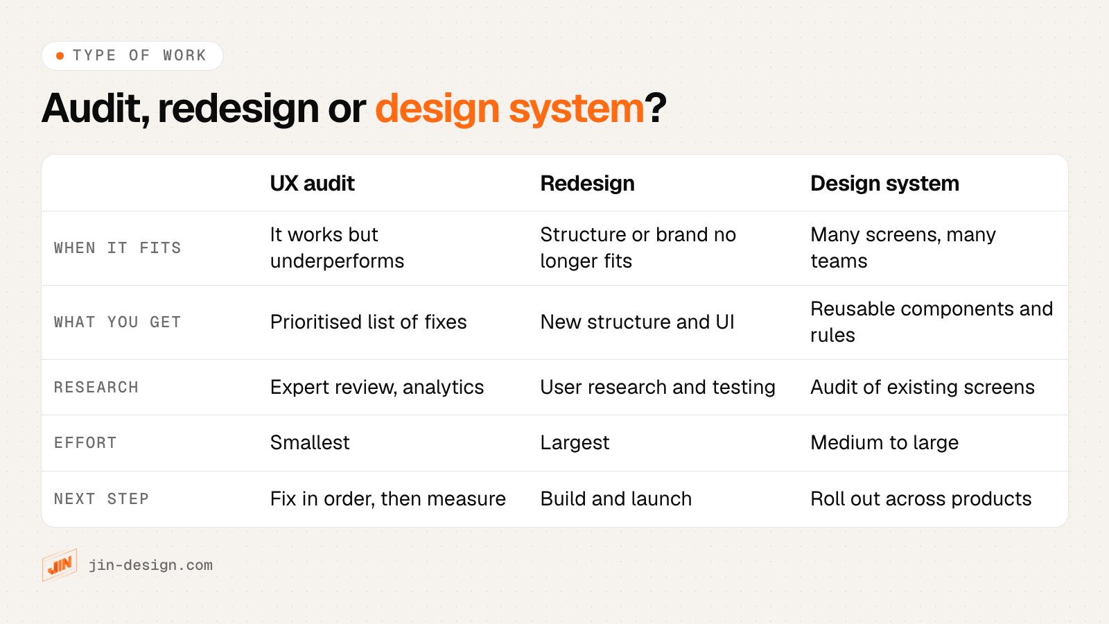Comparison of a UX audit, a redesign and a design system: when each fits, what you get, and what to expect