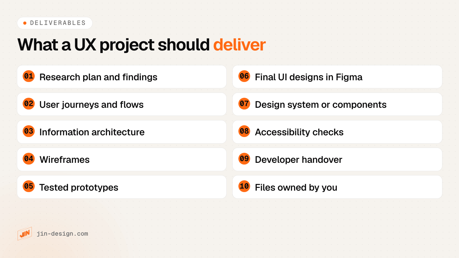 Checklist of what a UX/UI design project should deliver: research plan and findings, user journeys, information architecture, wireframes, tested prototypes, final UI in Figma, design system, accessibility checks, developer handover and file ownership