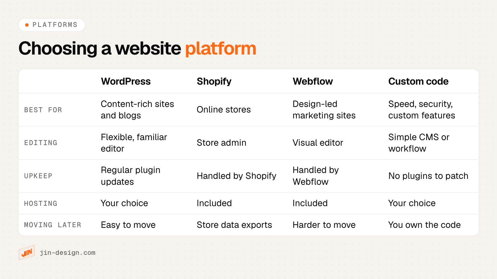 Comparison of website platforms for Singapore businesses: WordPress, Shopify, Webflow and custom code, by best use, editing, upkeep and moving later