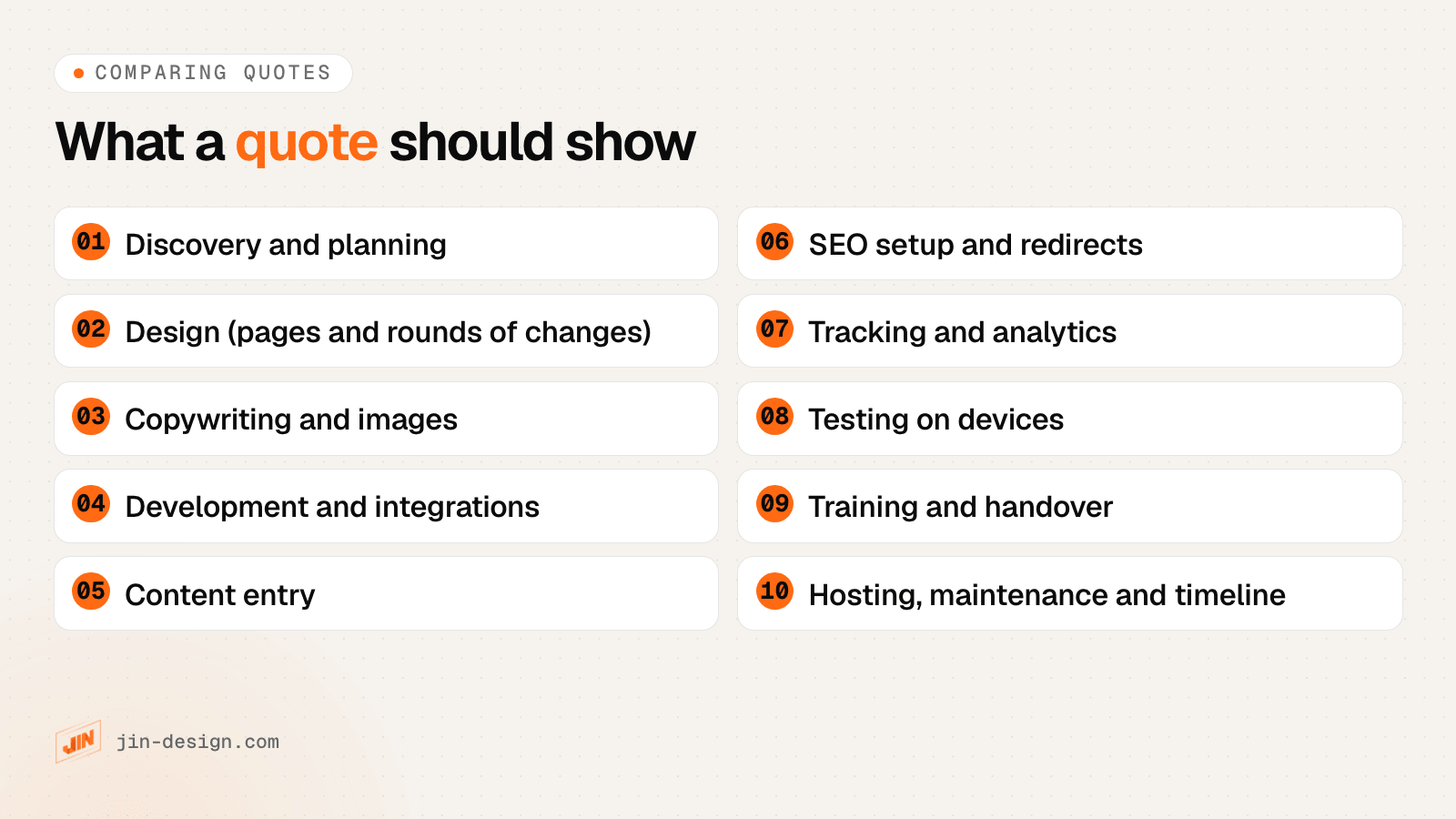 Checklist of what an itemised web design quote should show: discovery, design, copywriting, development, content entry, SEO setup, tracking, testing, training, hosting and maintenance, timeline and handover
