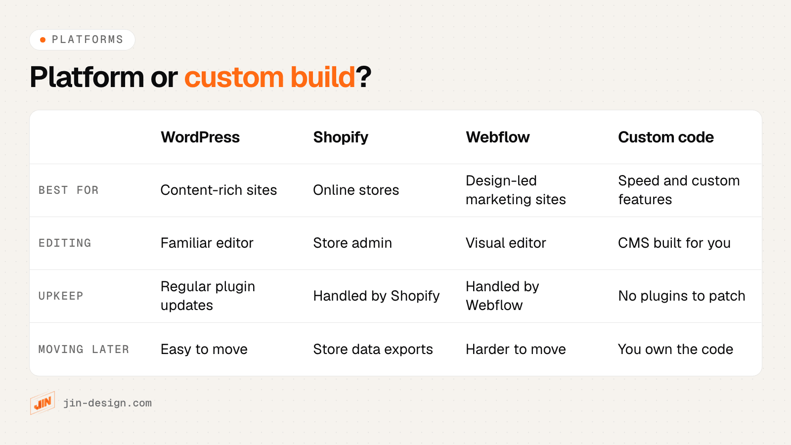 Comparison of WordPress, Shopify, Webflow and custom-coded websites by best use, editing, upkeep and moving later